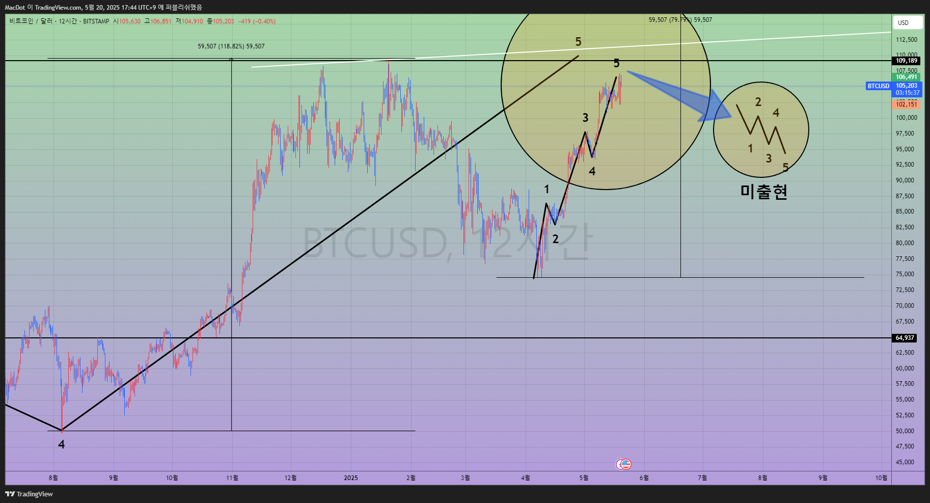 BITSTAMP:BTCUSD Imagen del gráfico de MacDot