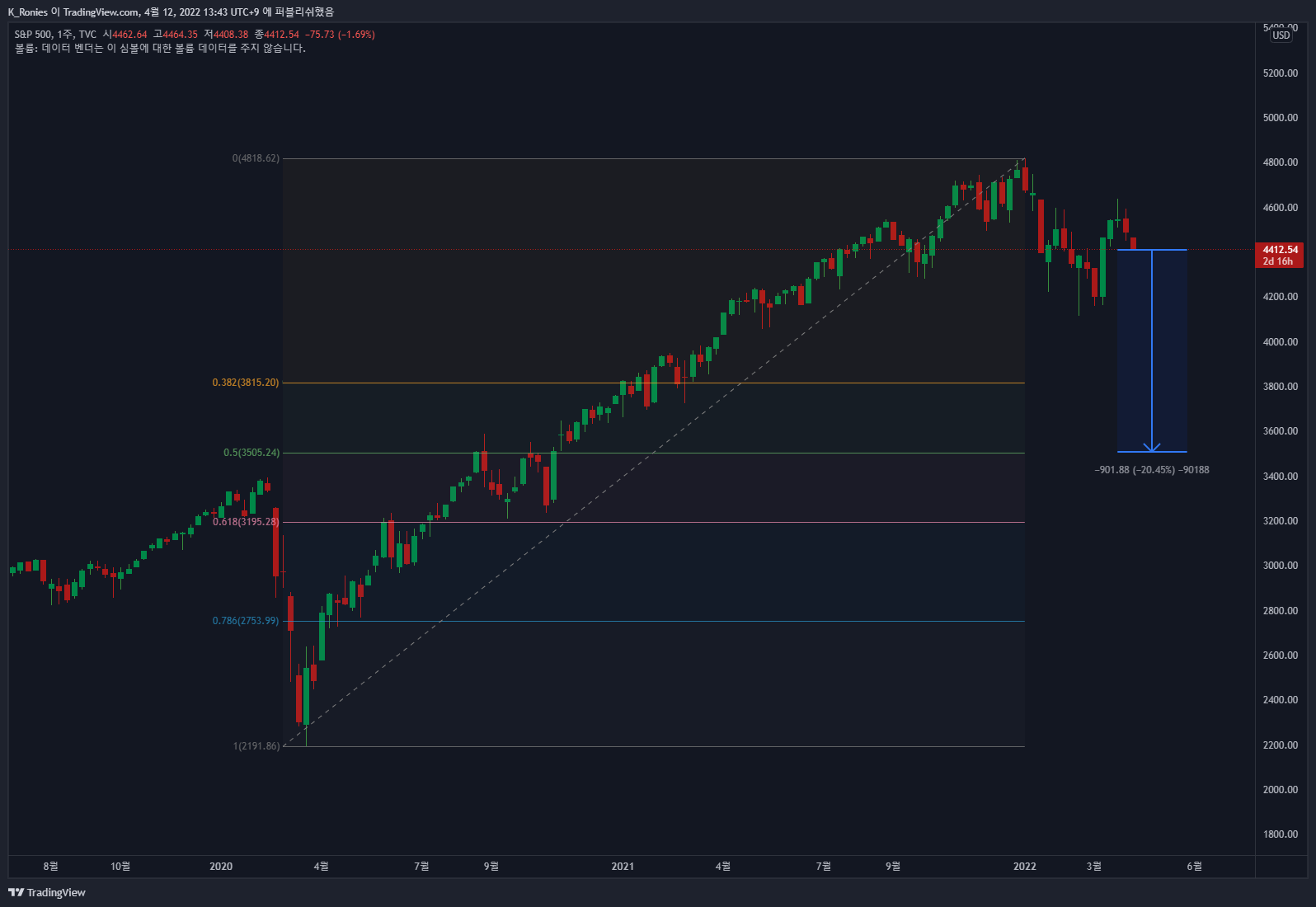 TVC:SPX Imagen del gráfico de K_Ronies