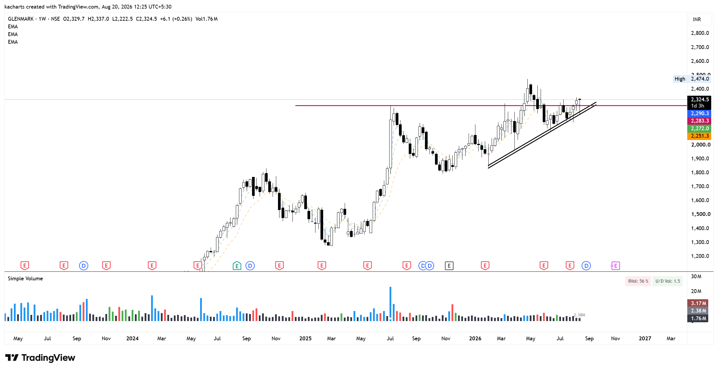 NSE:GLENMARK Chart Image by kacharts