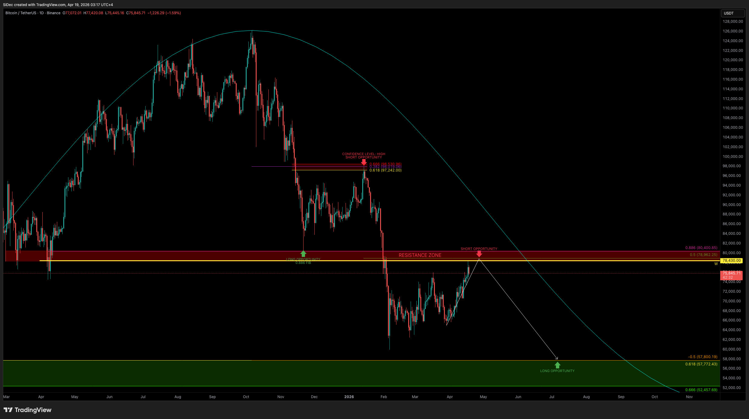 BINANCE:BTCUSDT Imagen del gráfico de SiDec
