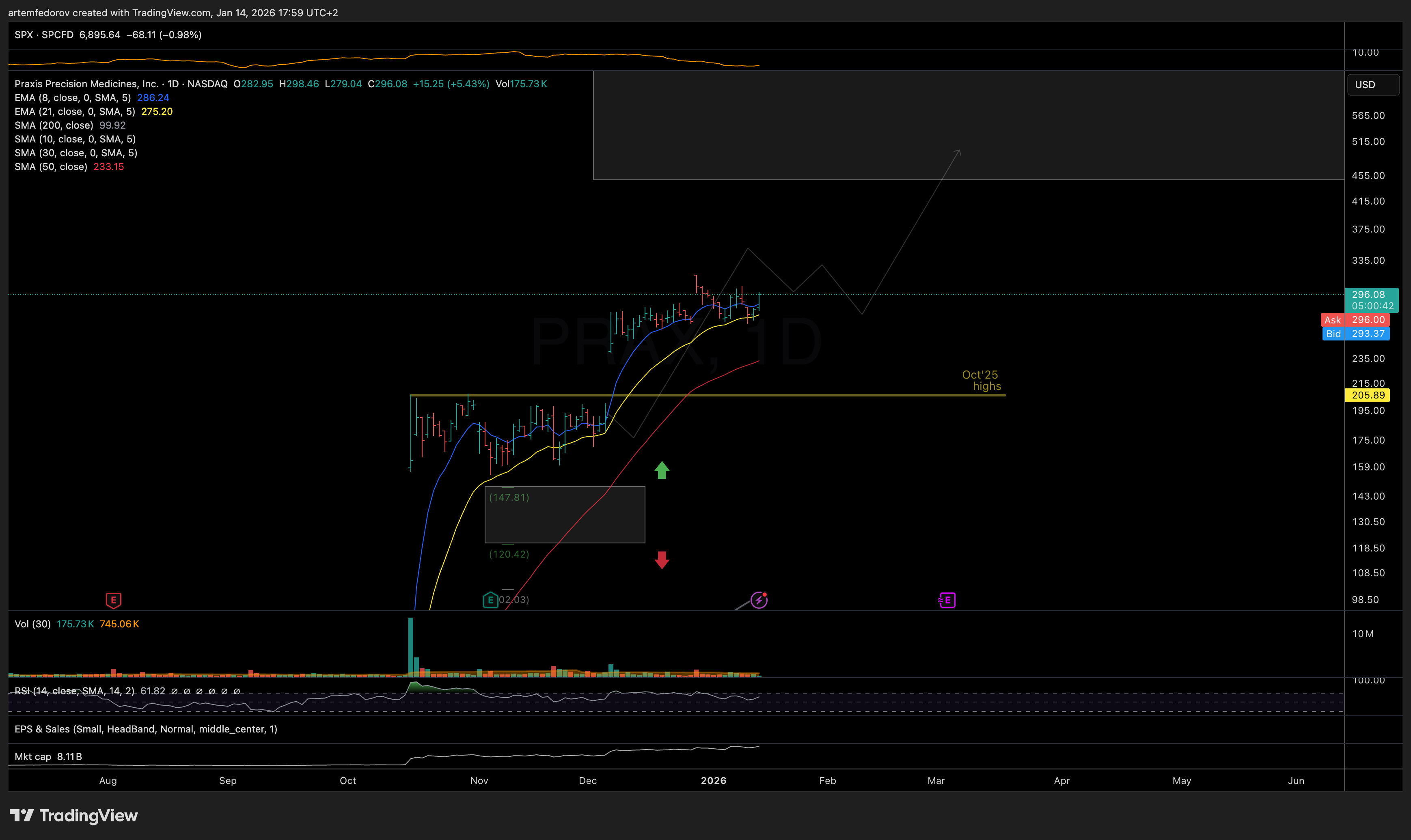 NASDAQ:PRAX Chart Image by BelFed_Analytics