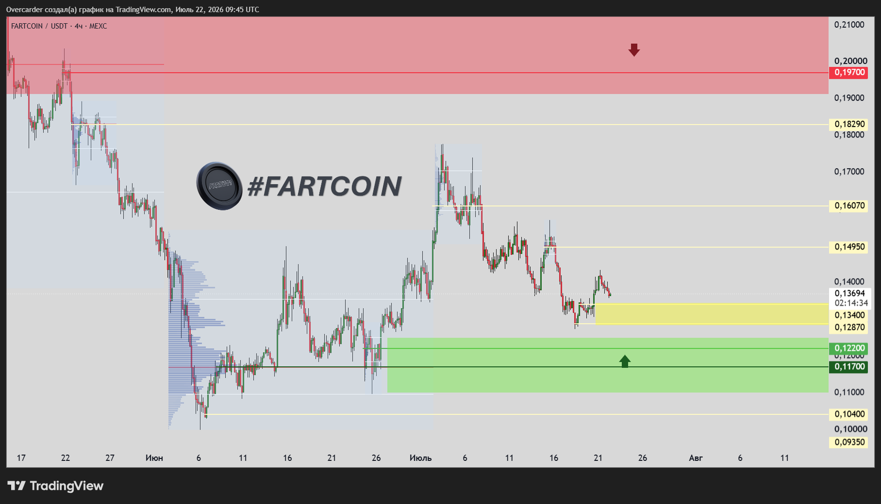 MEXC:FARTCOINUSDT Chart Image by Overcarder