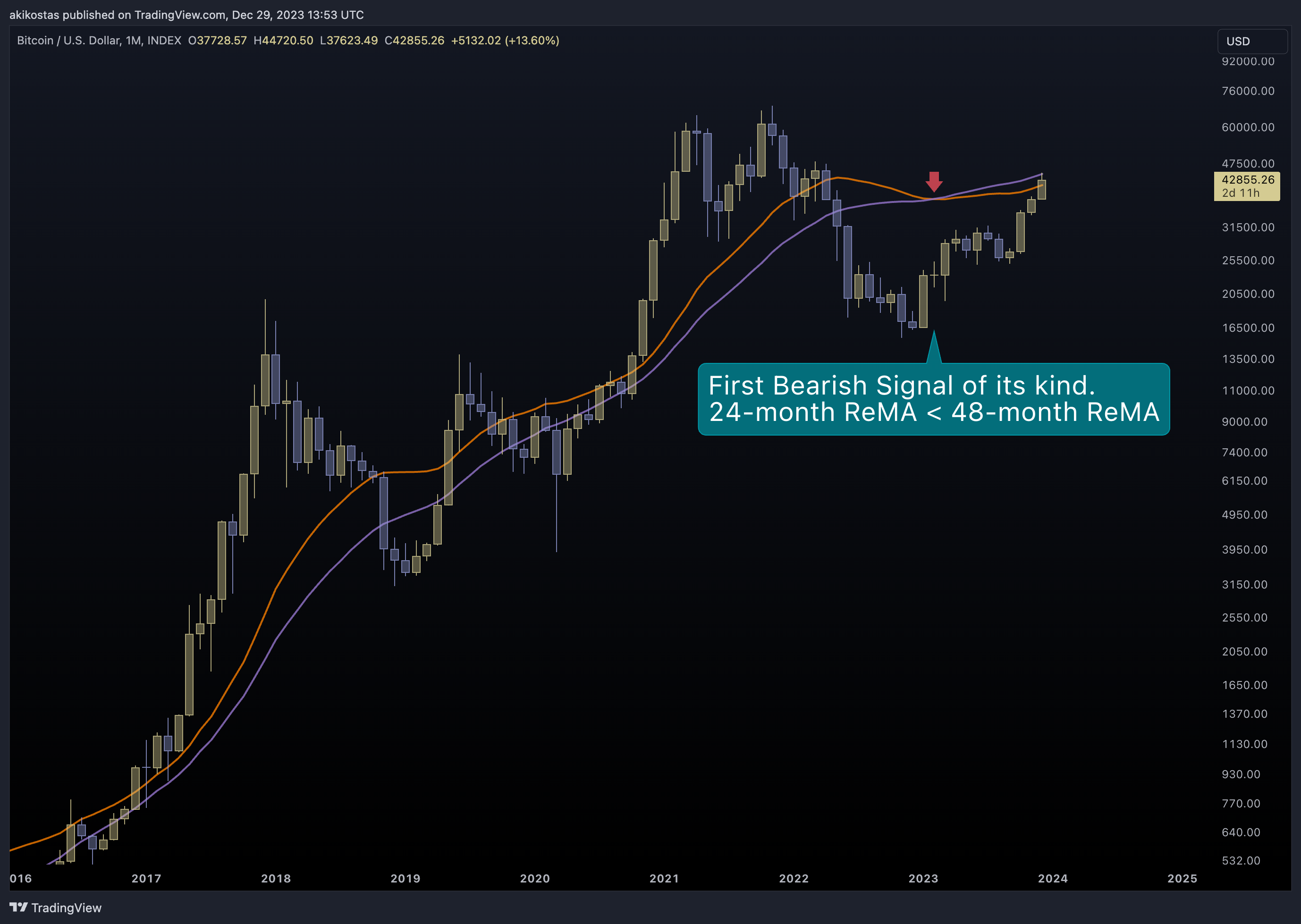 INDEX:BTCUSD Immagine del grafico by akikostas