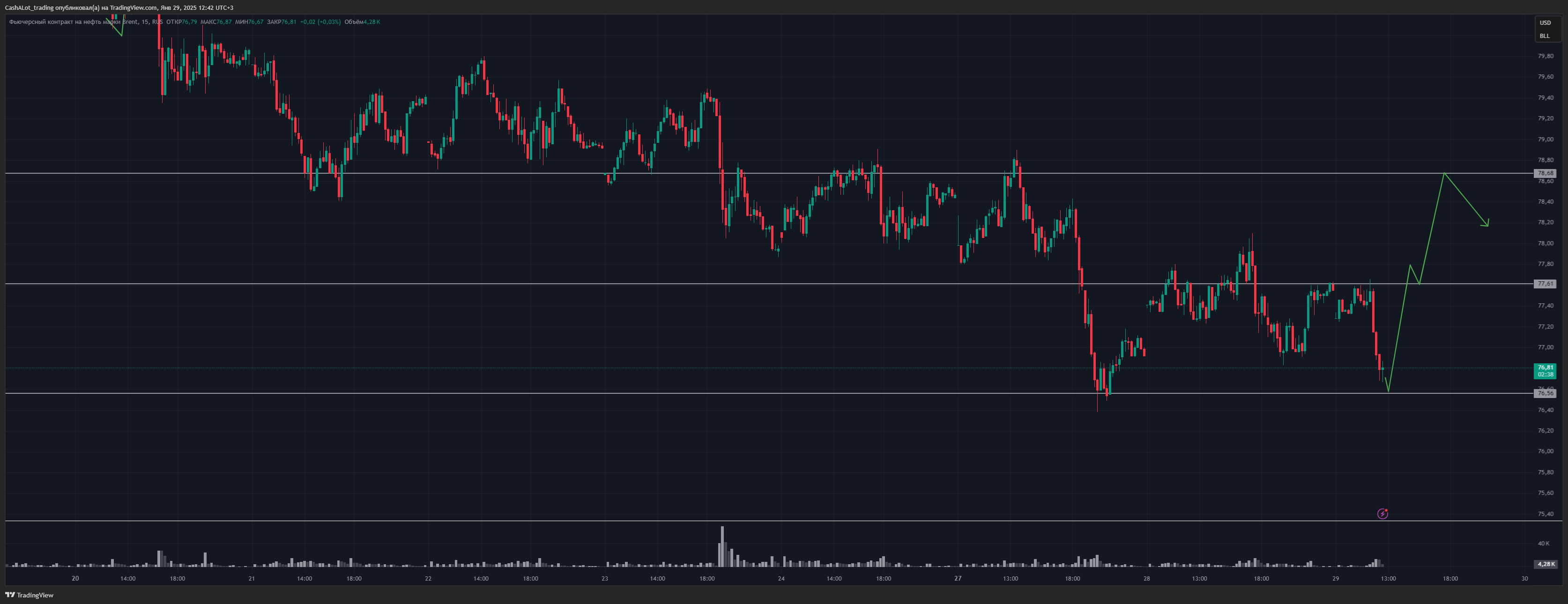 RUS:BR1! Chart Image by CashALot_trading