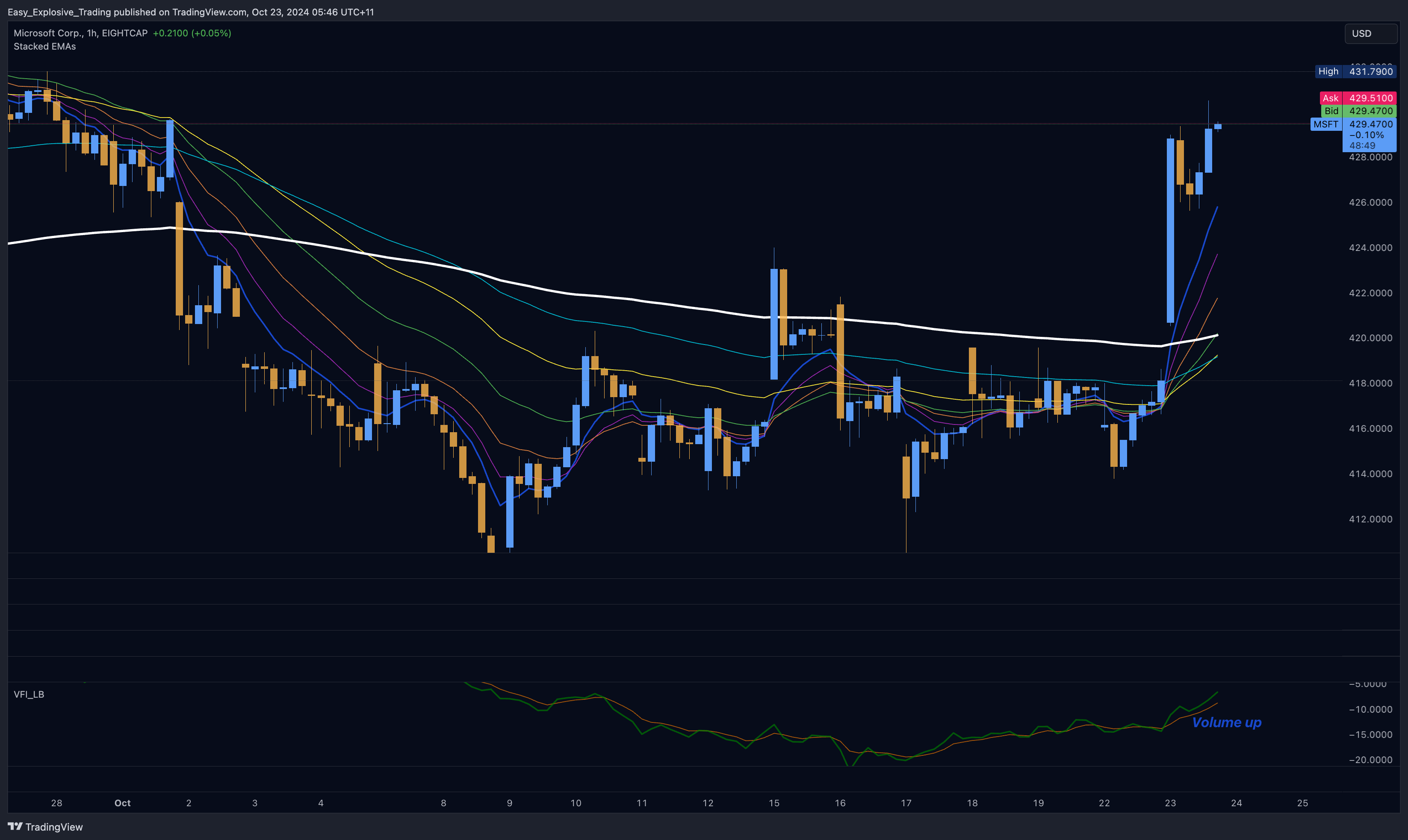 EIGHTCAP:MSFT Chart Image by Easy_Explosive_Trading