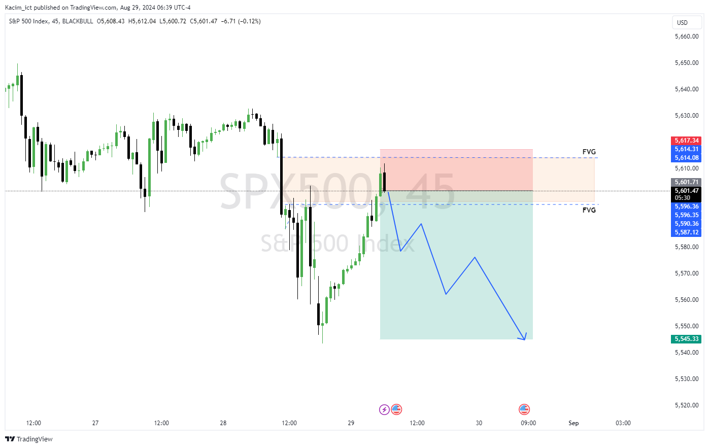 BLACKBULL:SPX500 Chart Image by Kacim_ict