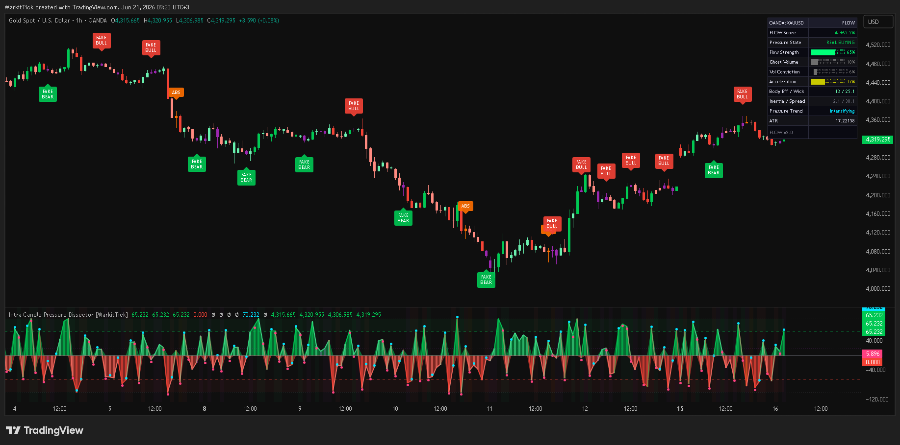 OANDA:XAUUSD Chart Image by MarkitTick