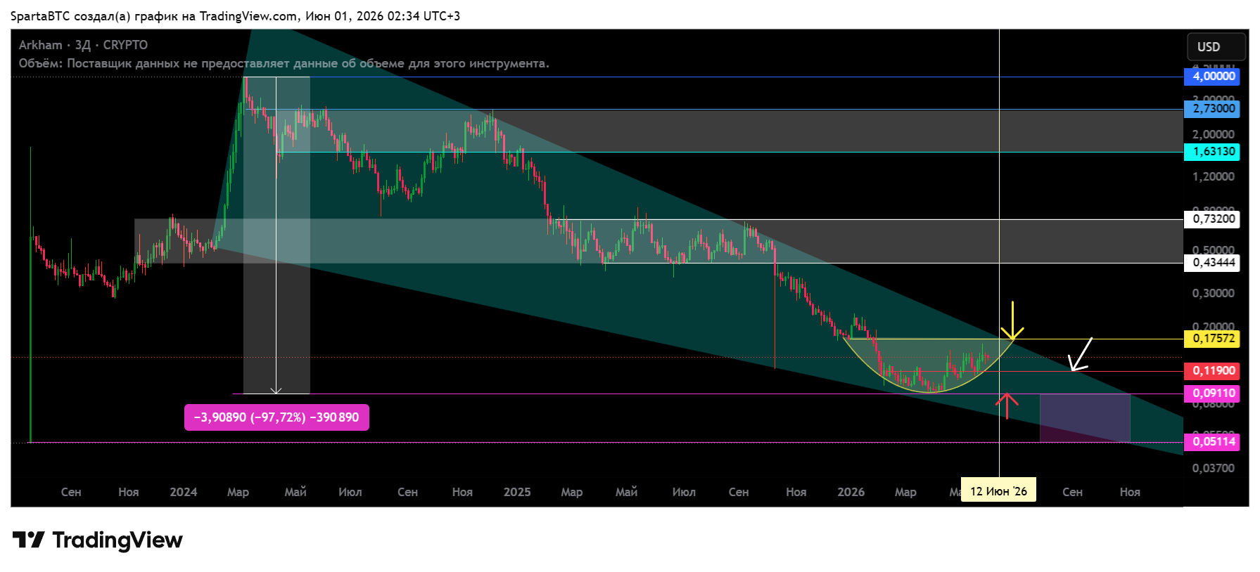 CRYPTO:ARKMUSD Chart Image by SpartaBTC