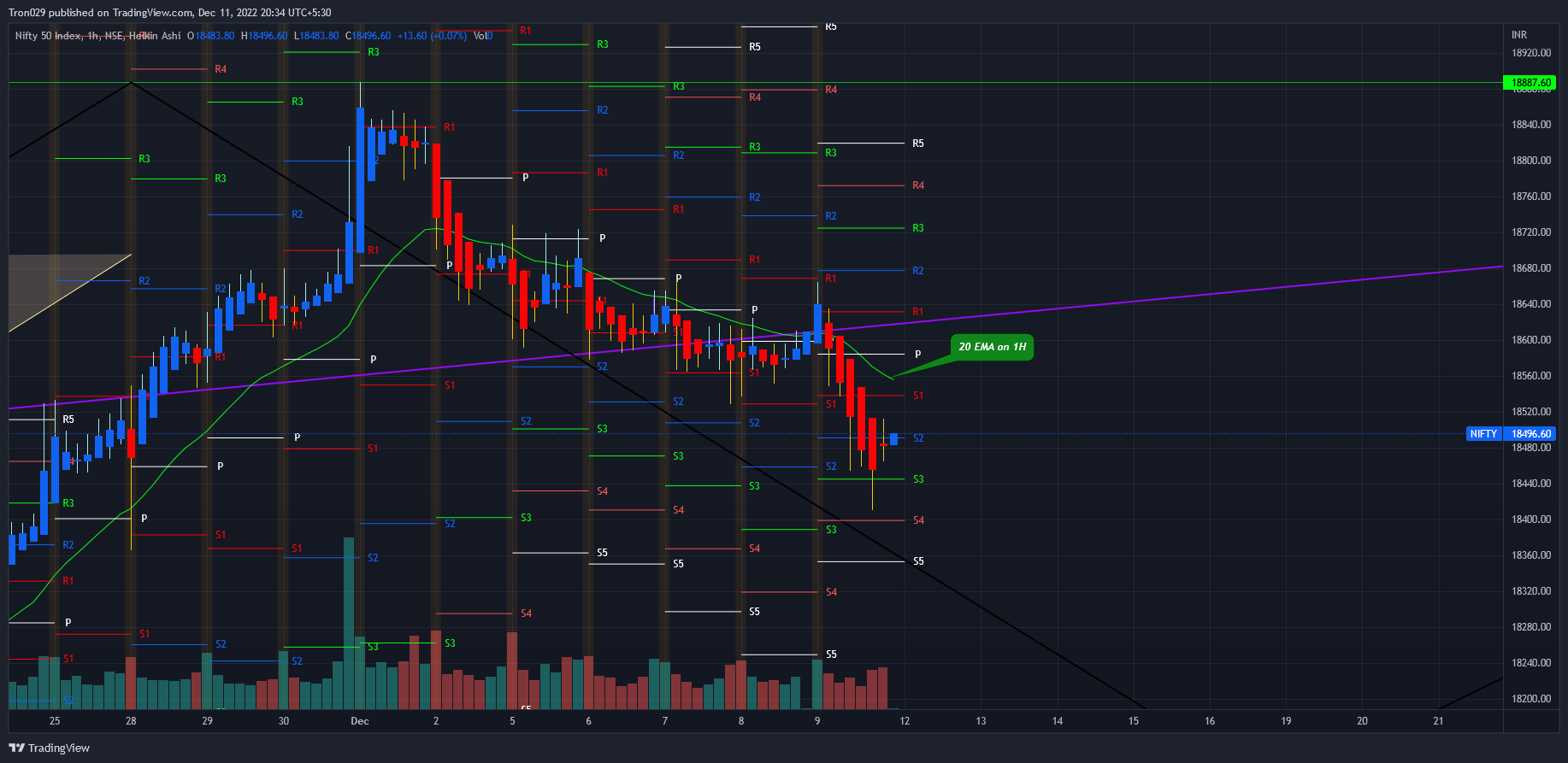 NSE:NIFTY Chart Image by Tron029