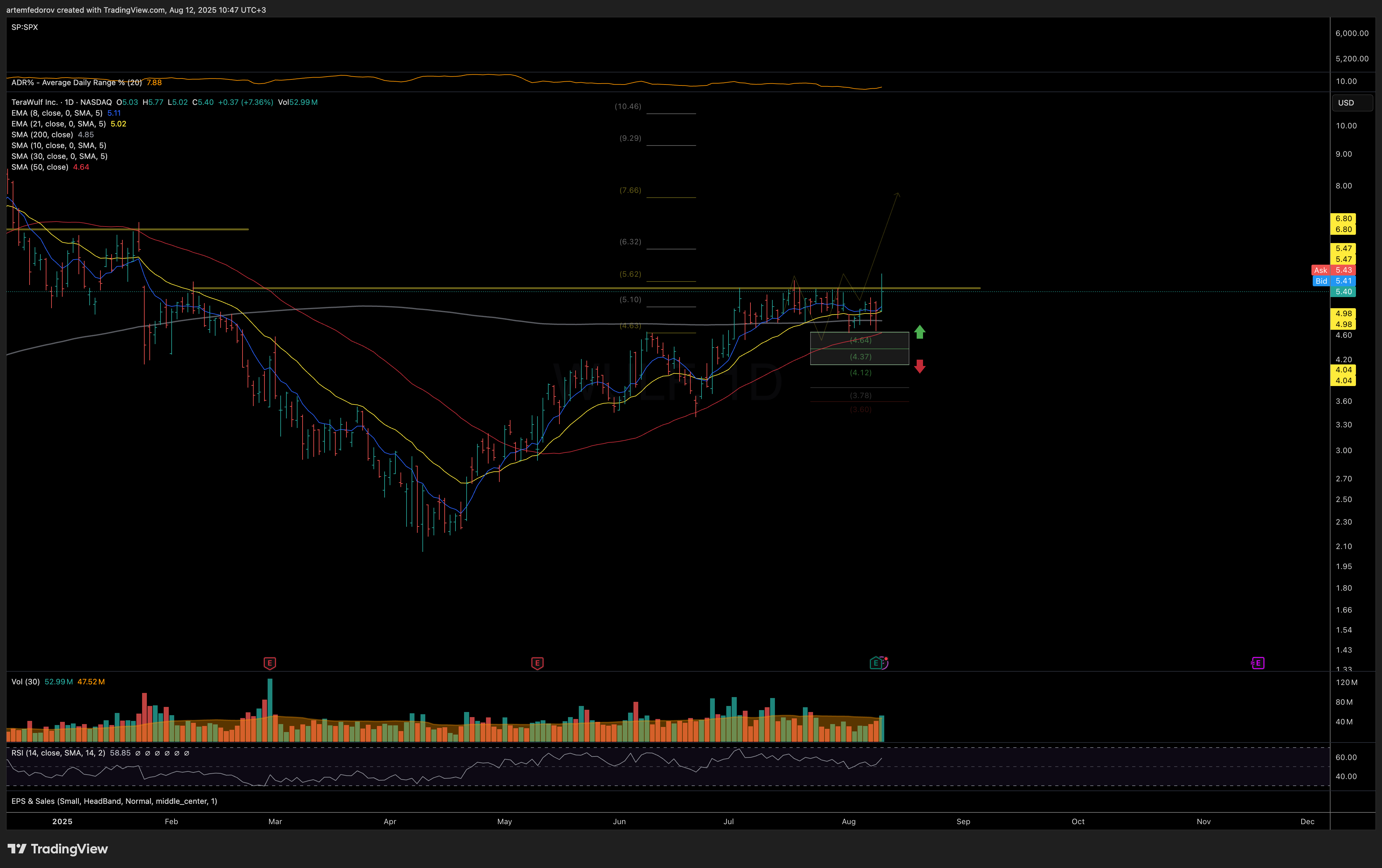 NASDAQ:WULF Immagine del grafico by BelFed_Analytics
