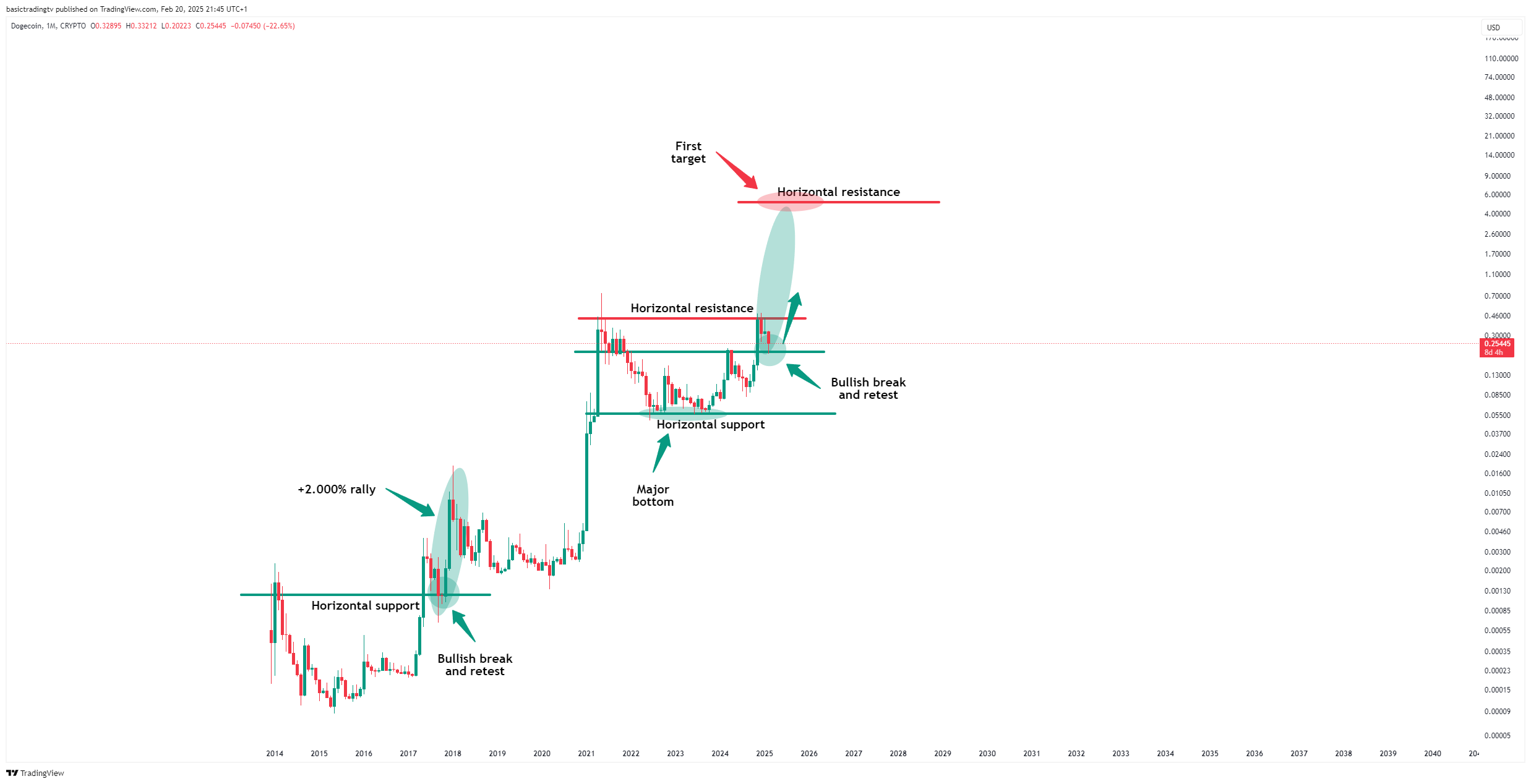 CRYPTO:DOGEUSD Chart Image by TheTraderPhil