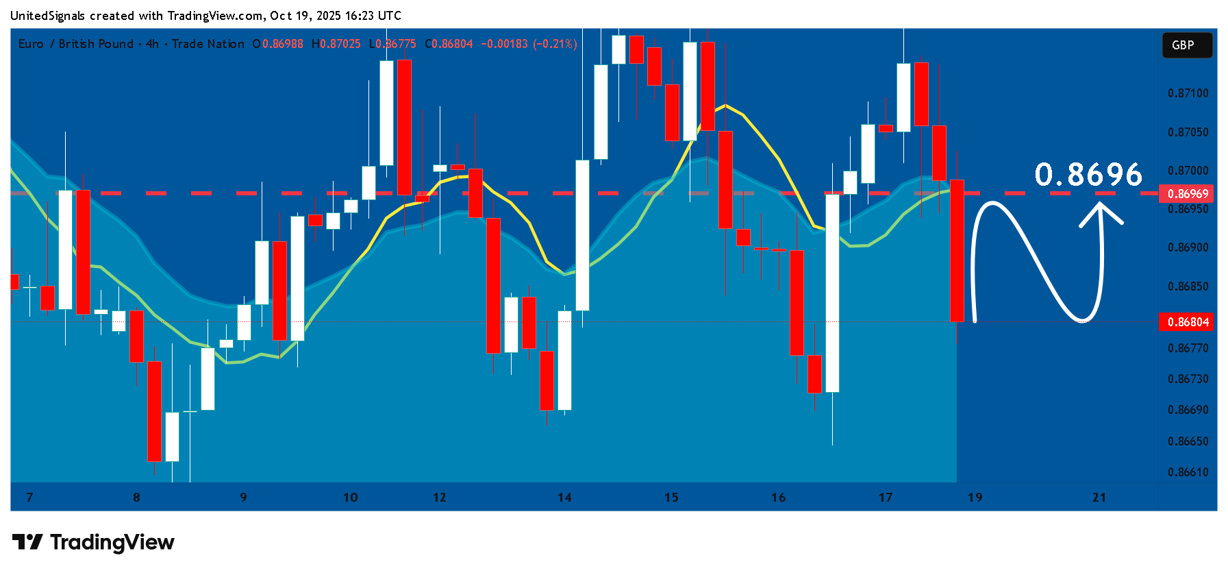 TRADENATION:EURGBP Chart Image by UnitedSignals