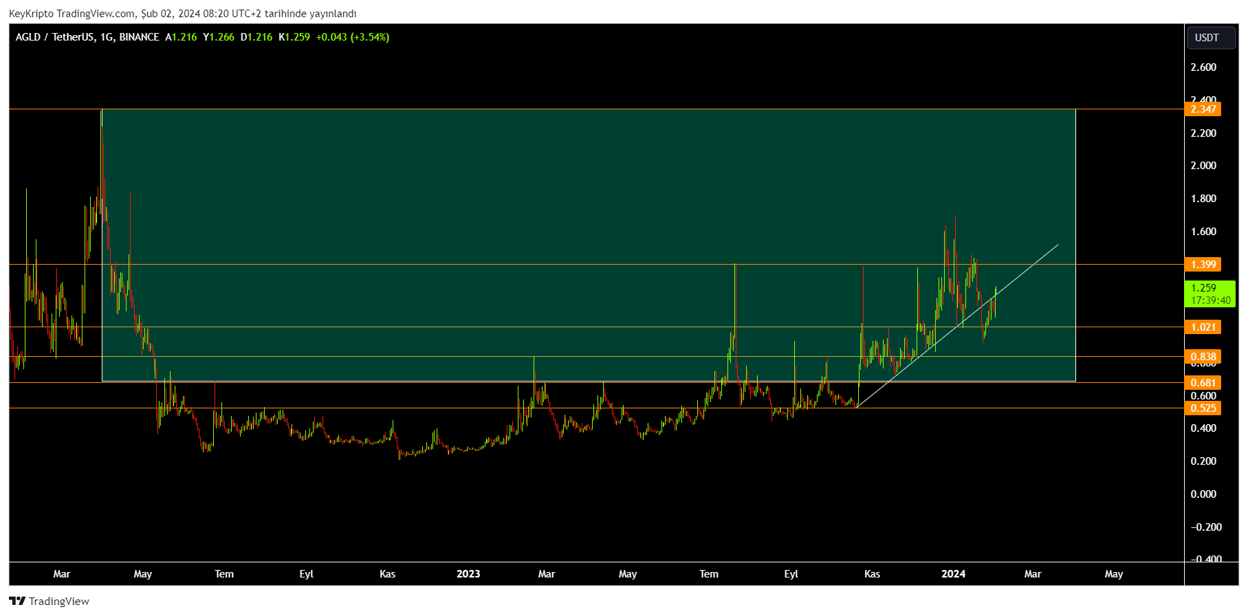 BINANCE:AGLDUSDT Chart Image by KeyKripto