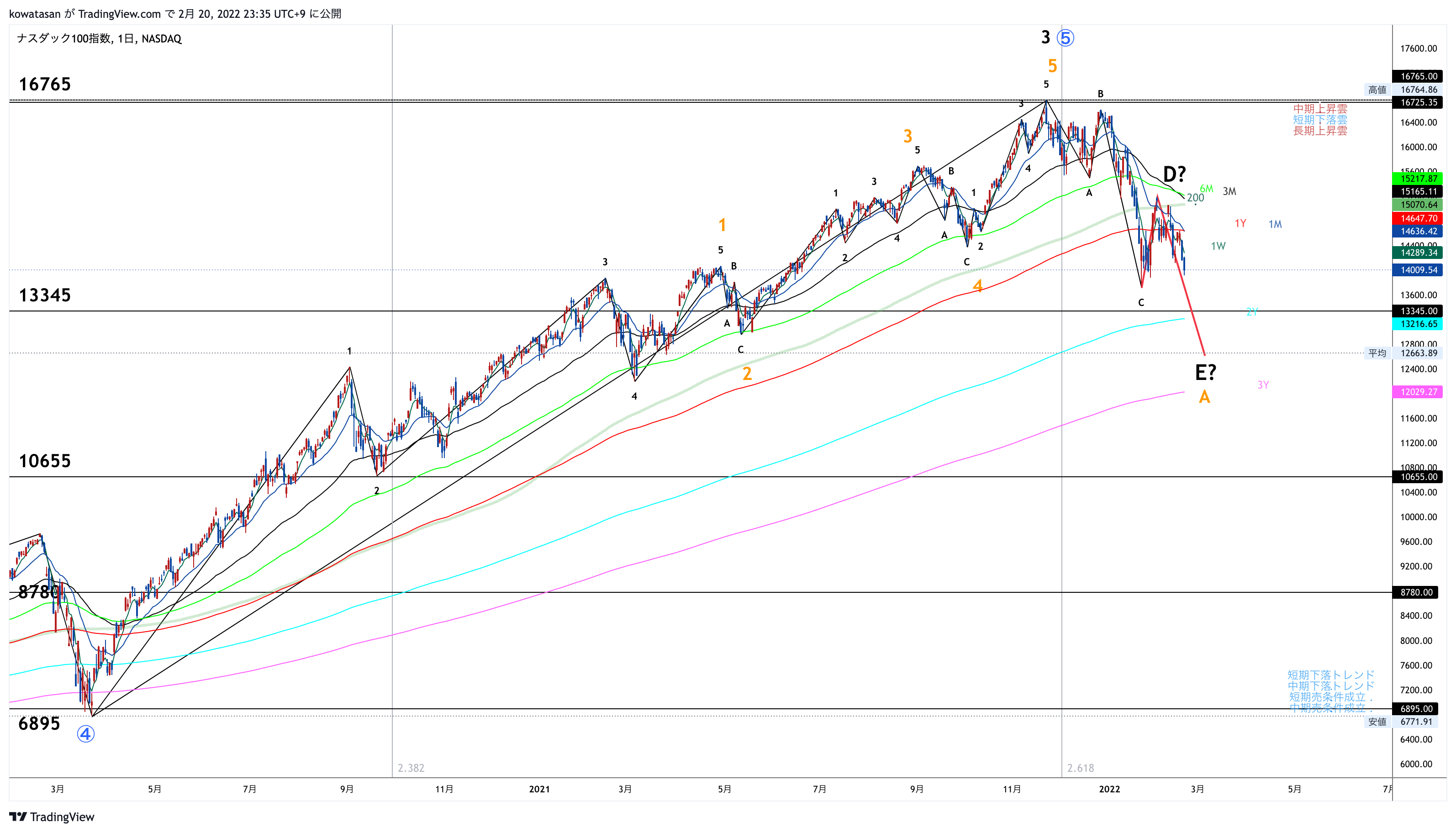 Снимок графика «NASDAQ:NDX» от kowatasan