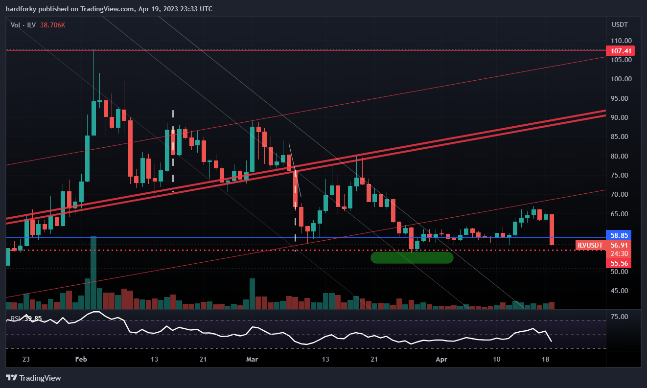 Imej Carta BINANCE:ILVUSDT oleh hardforky