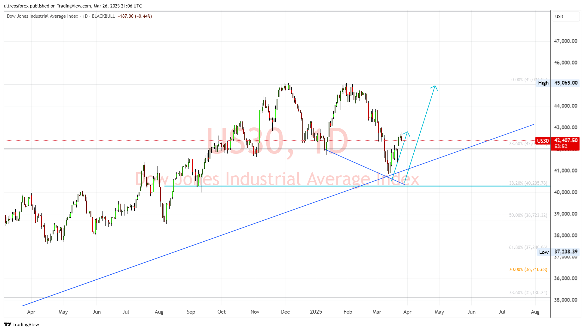 BLACKBULL:US30 Chart Image by ultreosforex