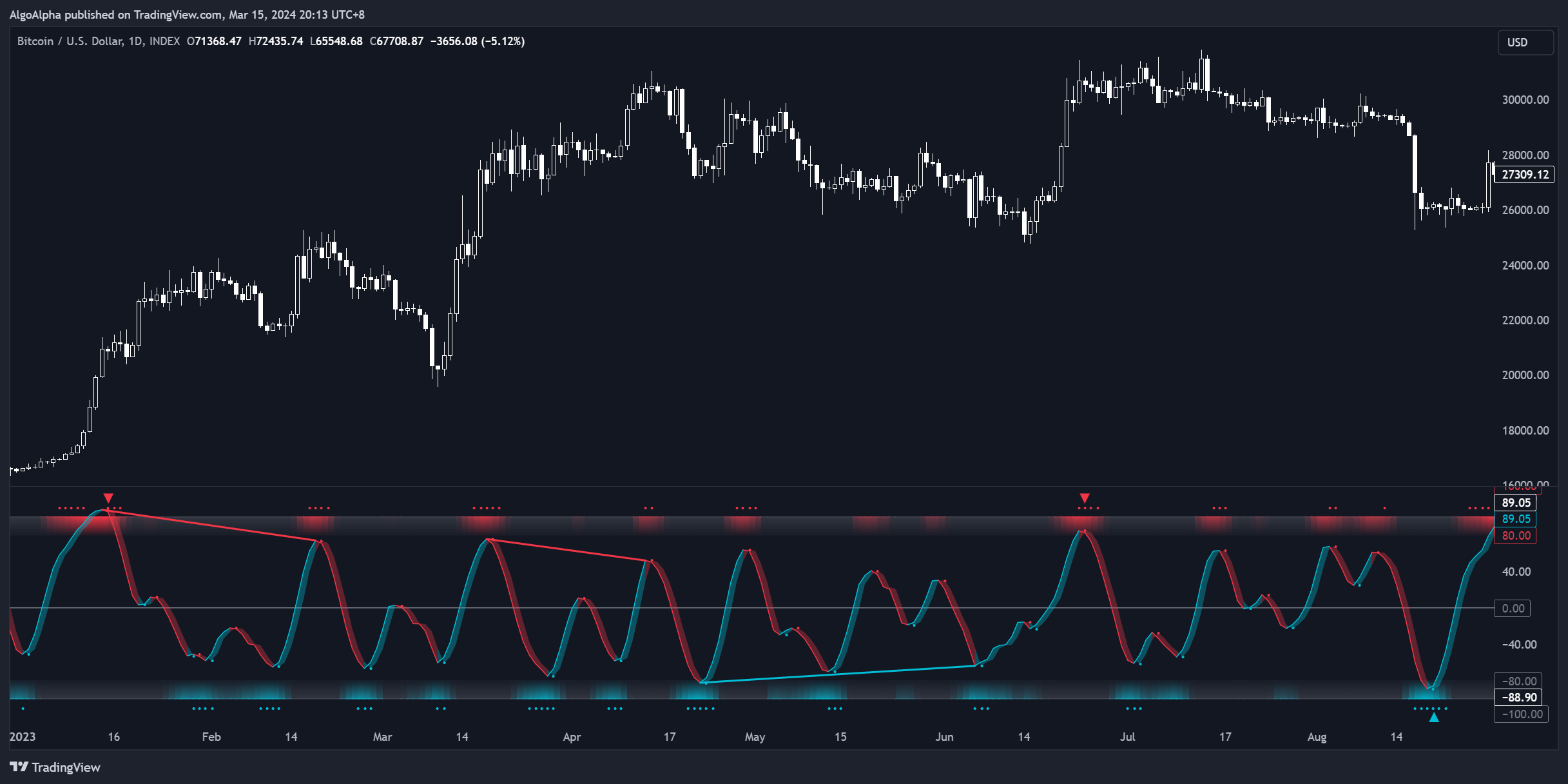 INDEX:BTCUSD Chart Image by AlgoAlpha