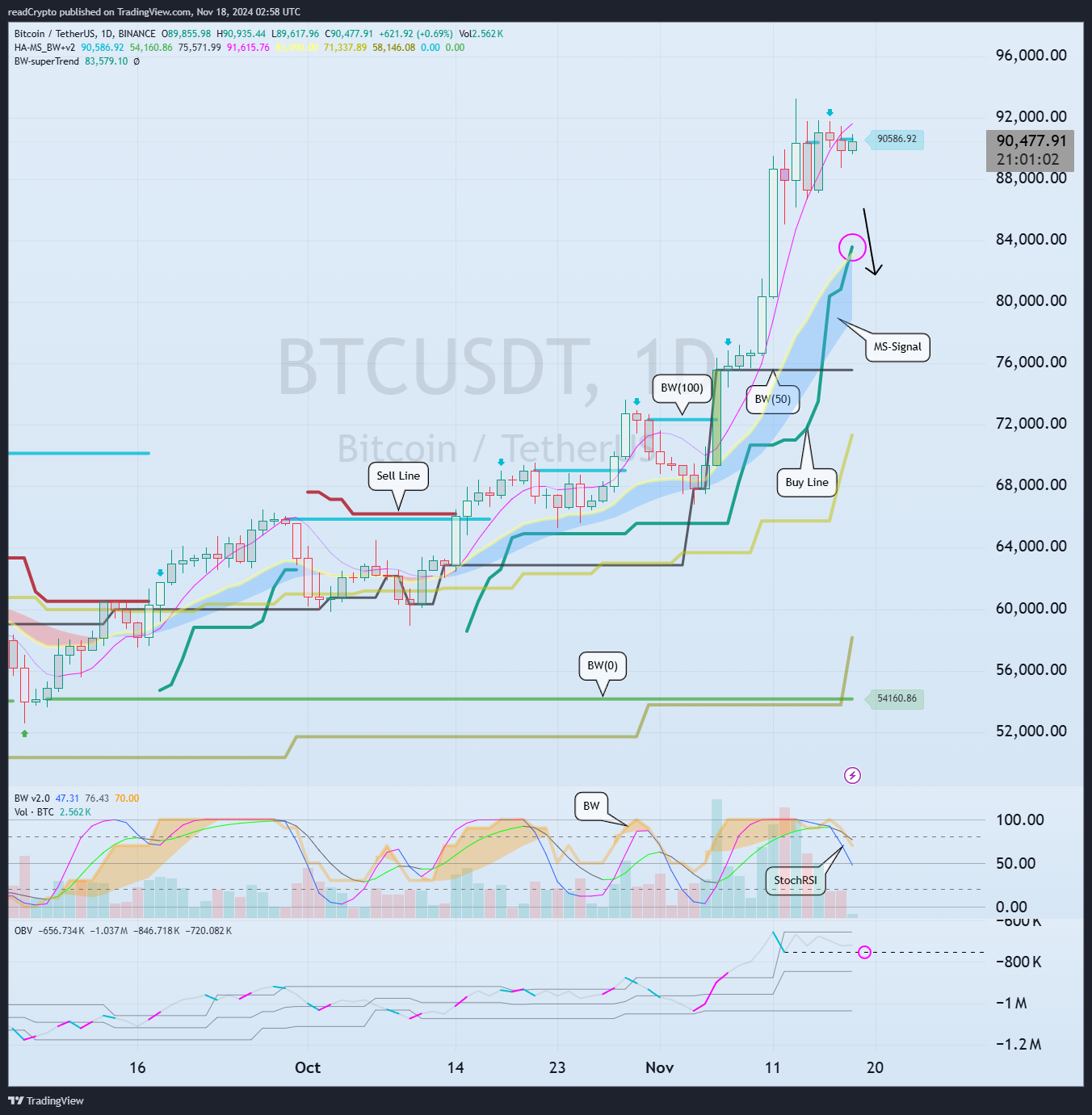 BINANCE:BTCUSDT Chart Image by readCrypto