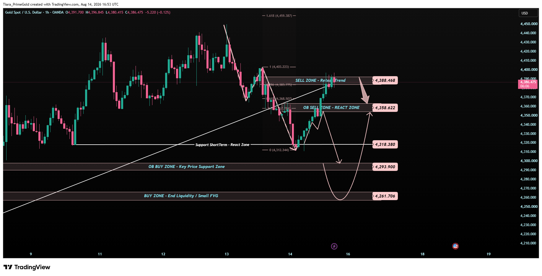 OANDA:XAUUSD Chart Image by Tiara_PrimeGold