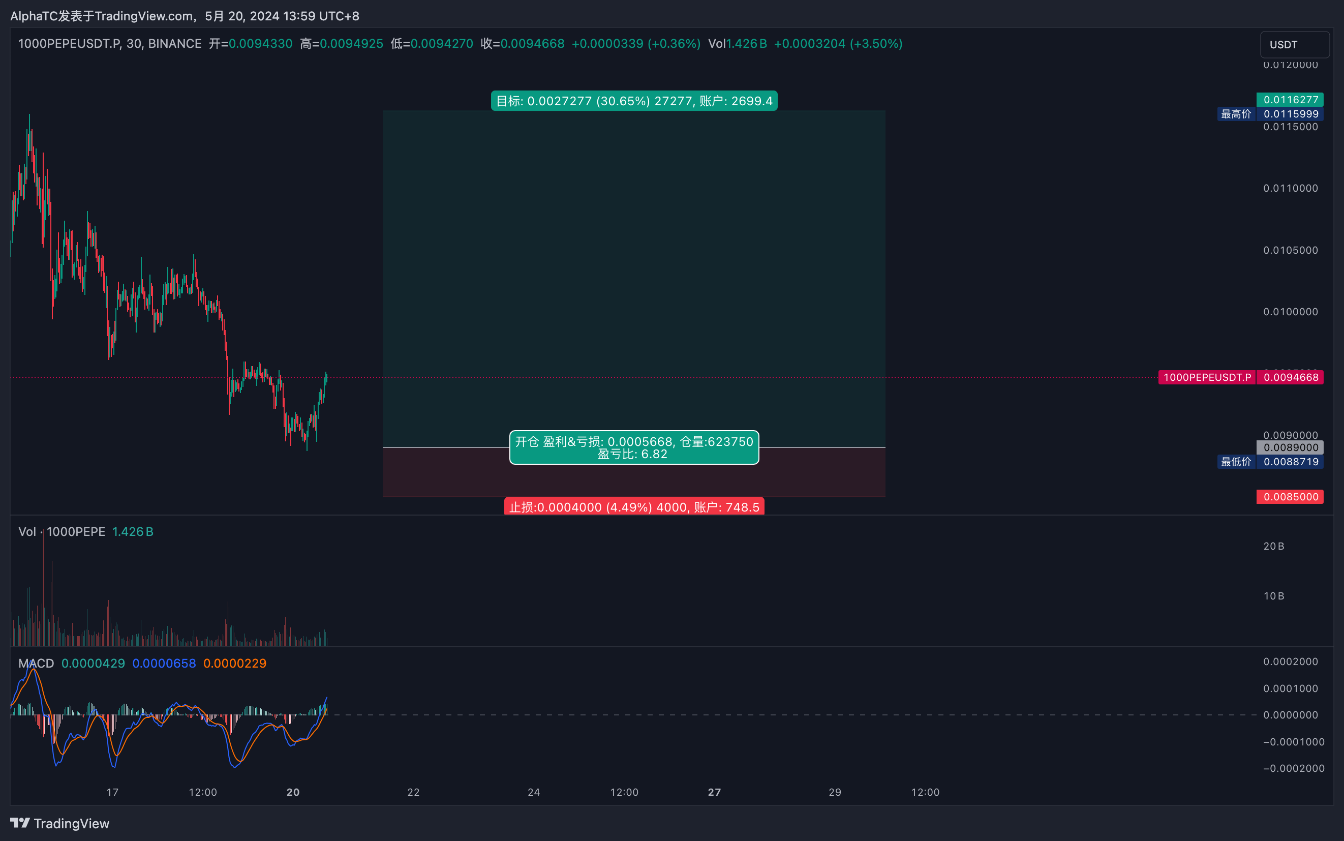 Imej Carta BINANCE:1000PEPEUSDT.P oleh AlphaTC