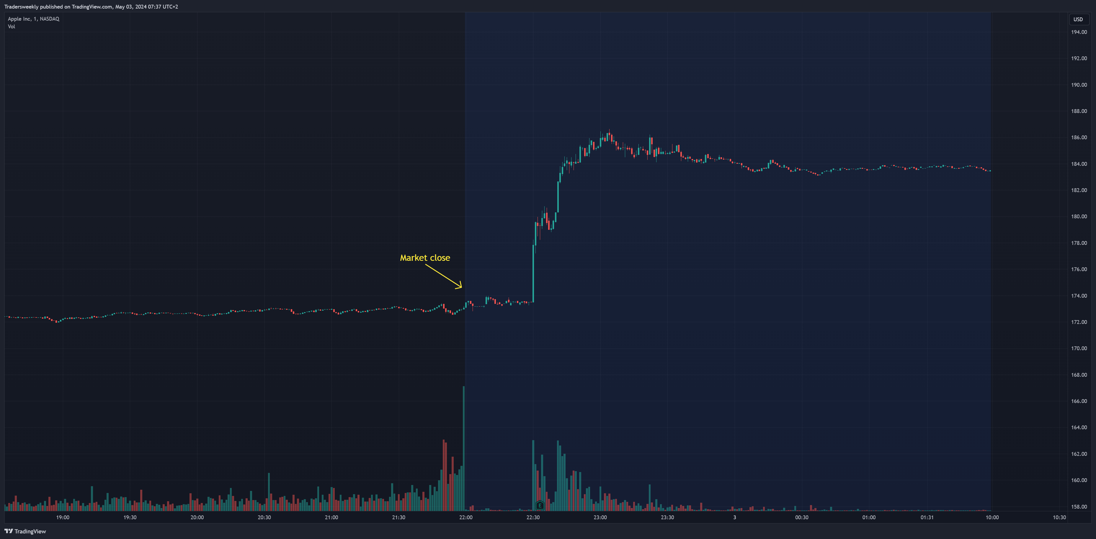 BATS:AAPL Chart Image by Tradersweekly