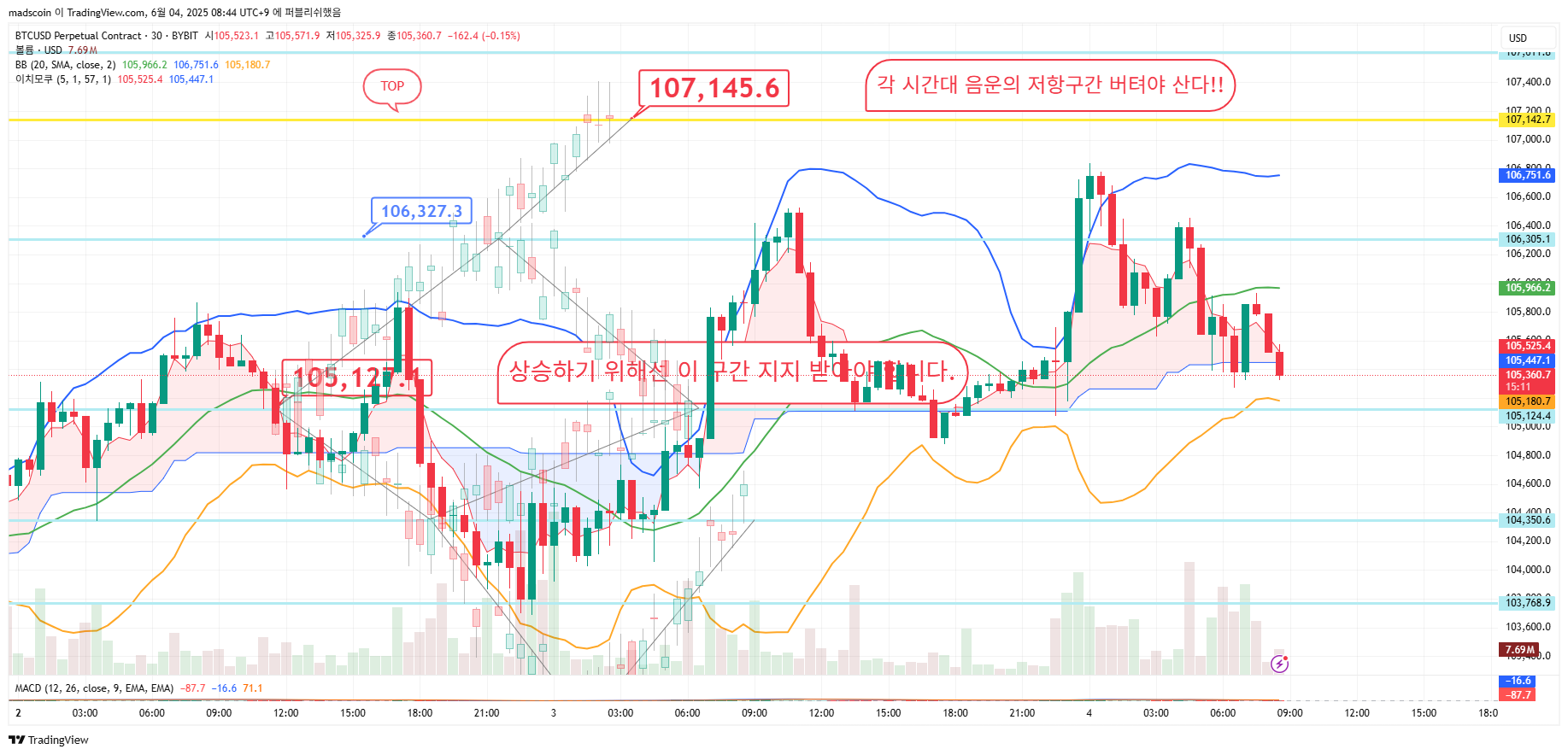 BYBIT:BTCUSD.P Chart Image by madscoin