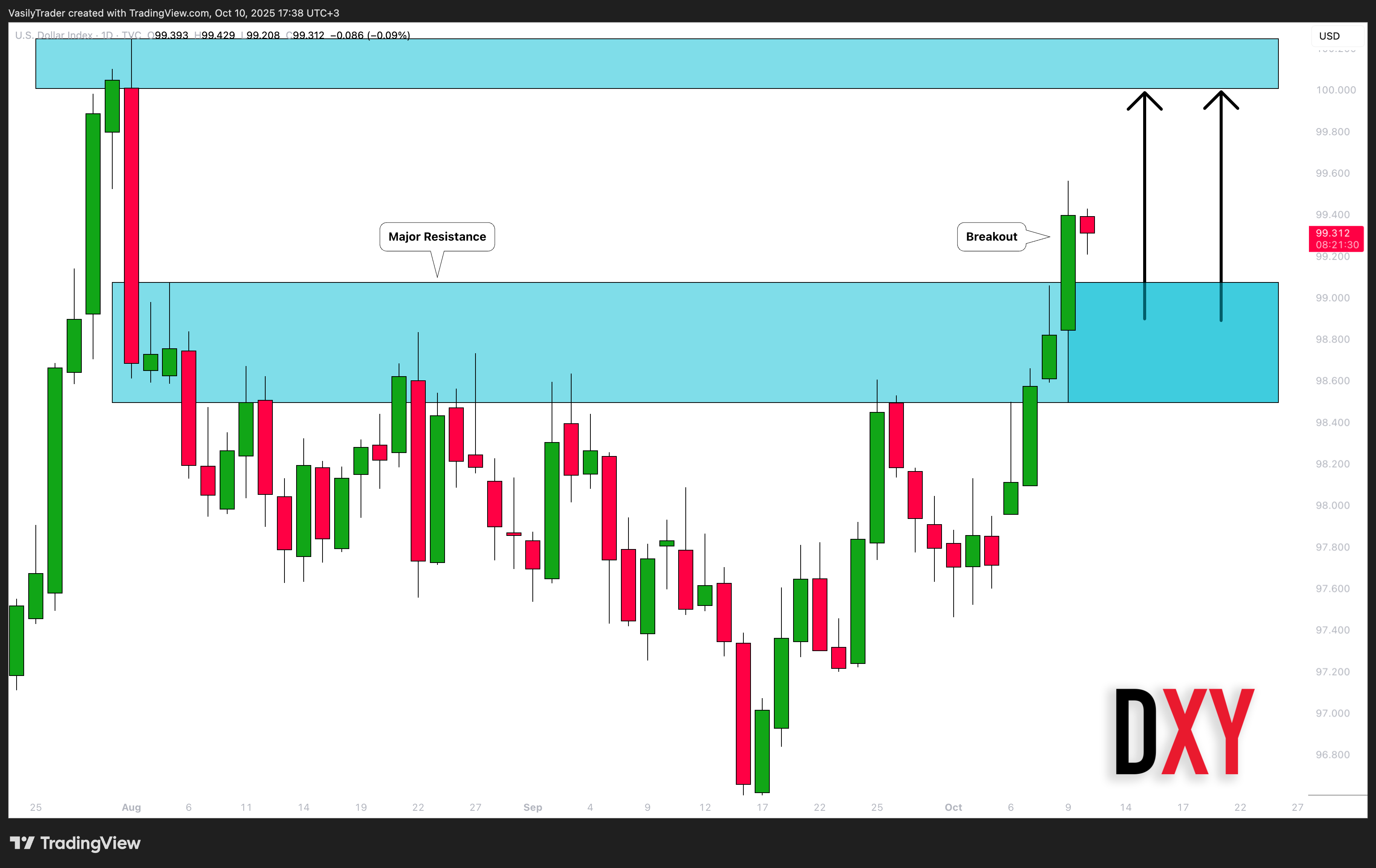 TVC:DXY Chart Image by VasilyTrader