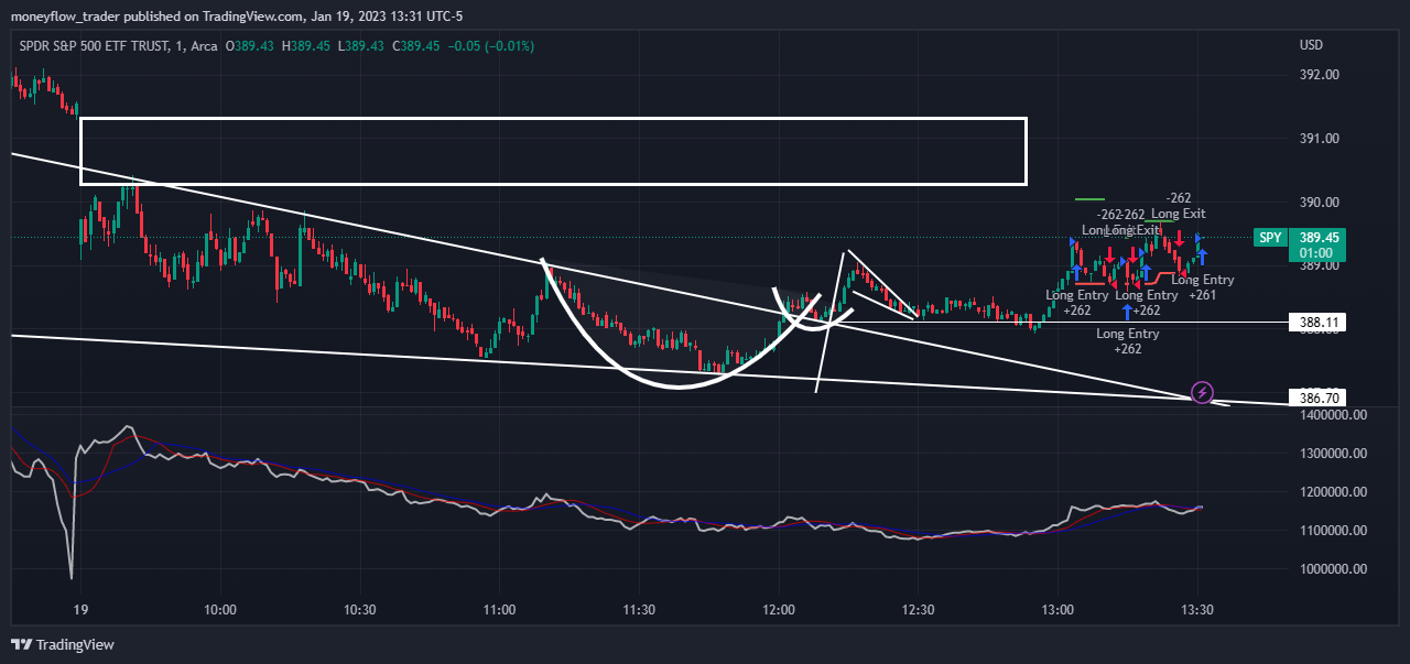 AMEX:SPY Chart Image by moneyflow_trader