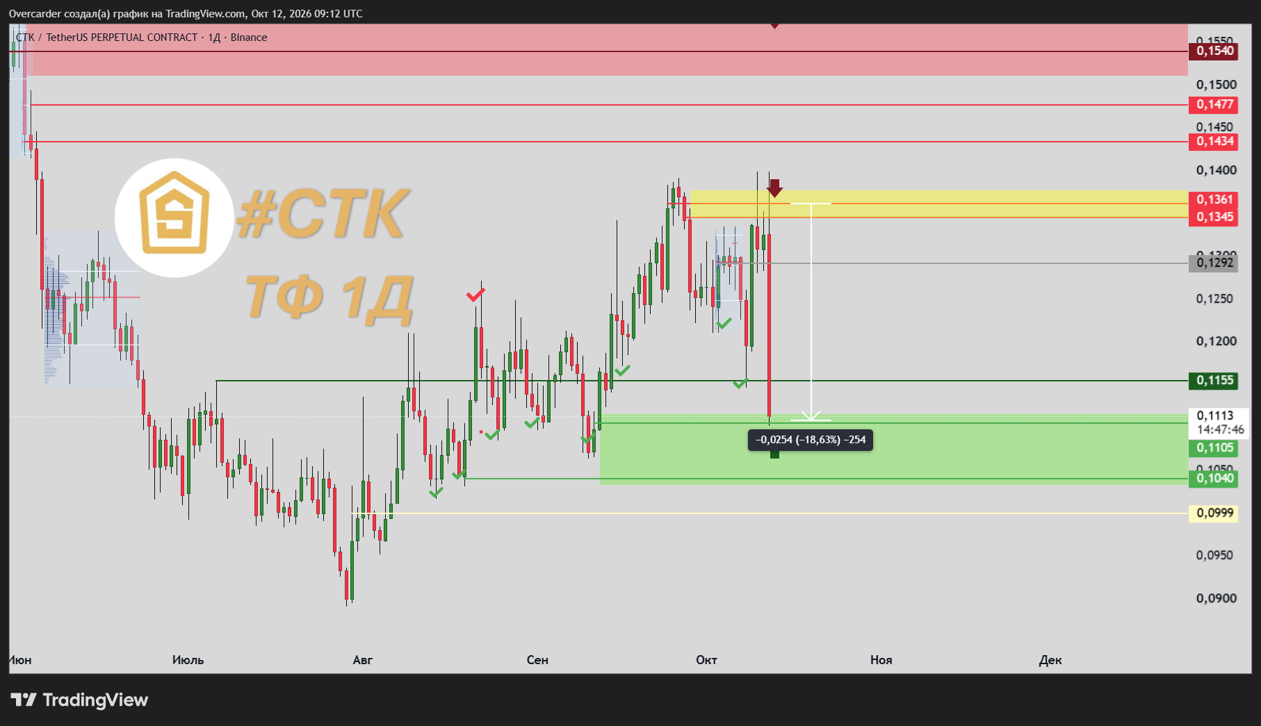 BINANCE:CTKUSDT.P Chart Image by Overcarder