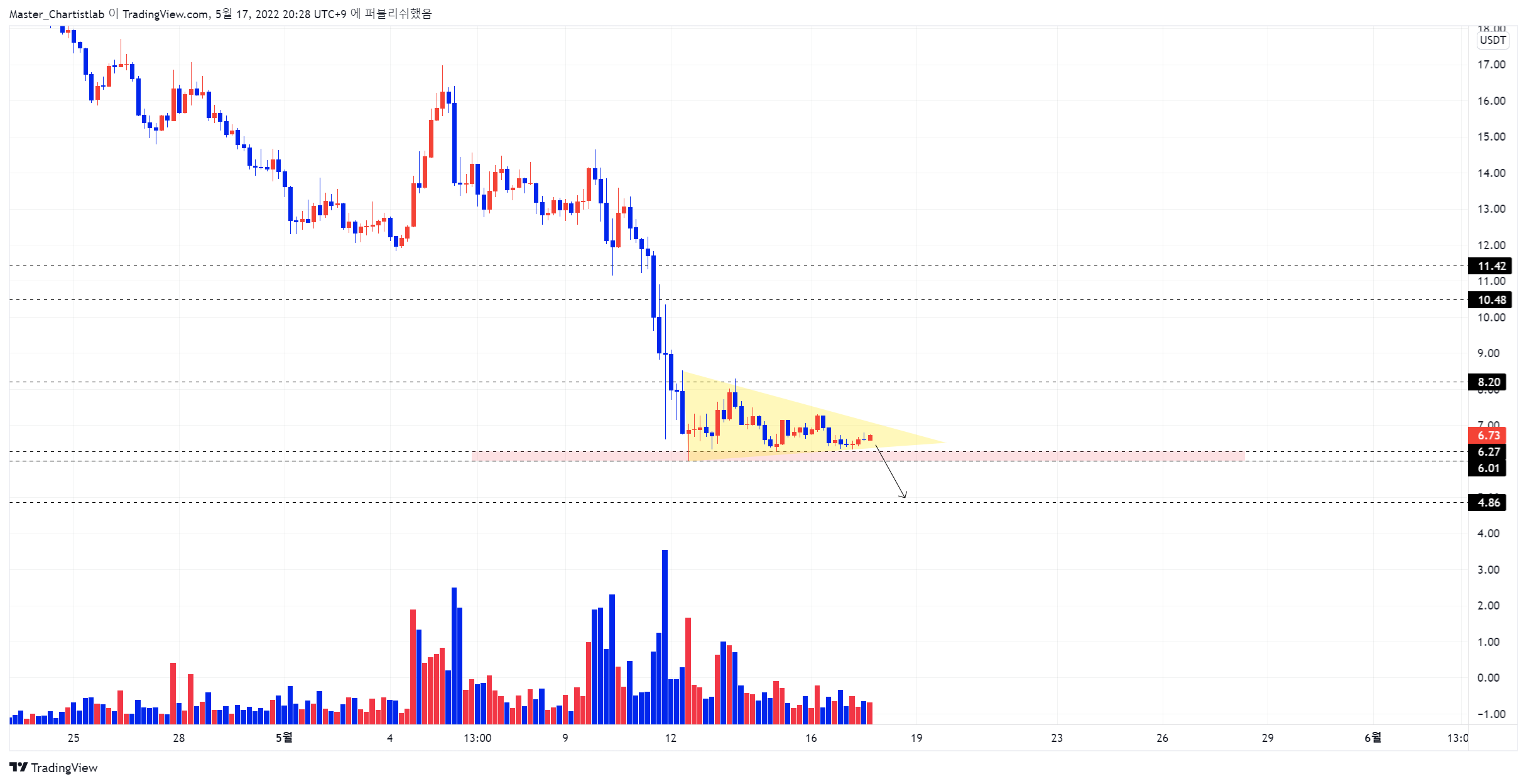 BINANCE:WAVESUSDT ‏תמונת גרף מאת Master_Chartistlab