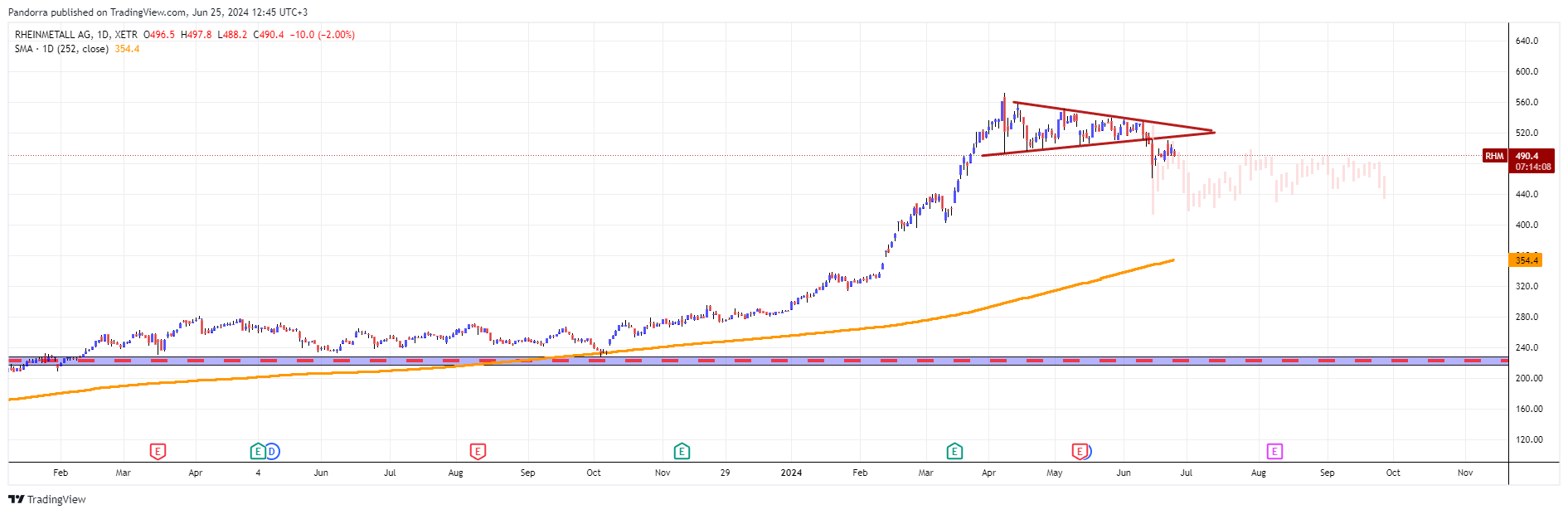 XETR_DLY:RHM Chart Image by PandorraResearch