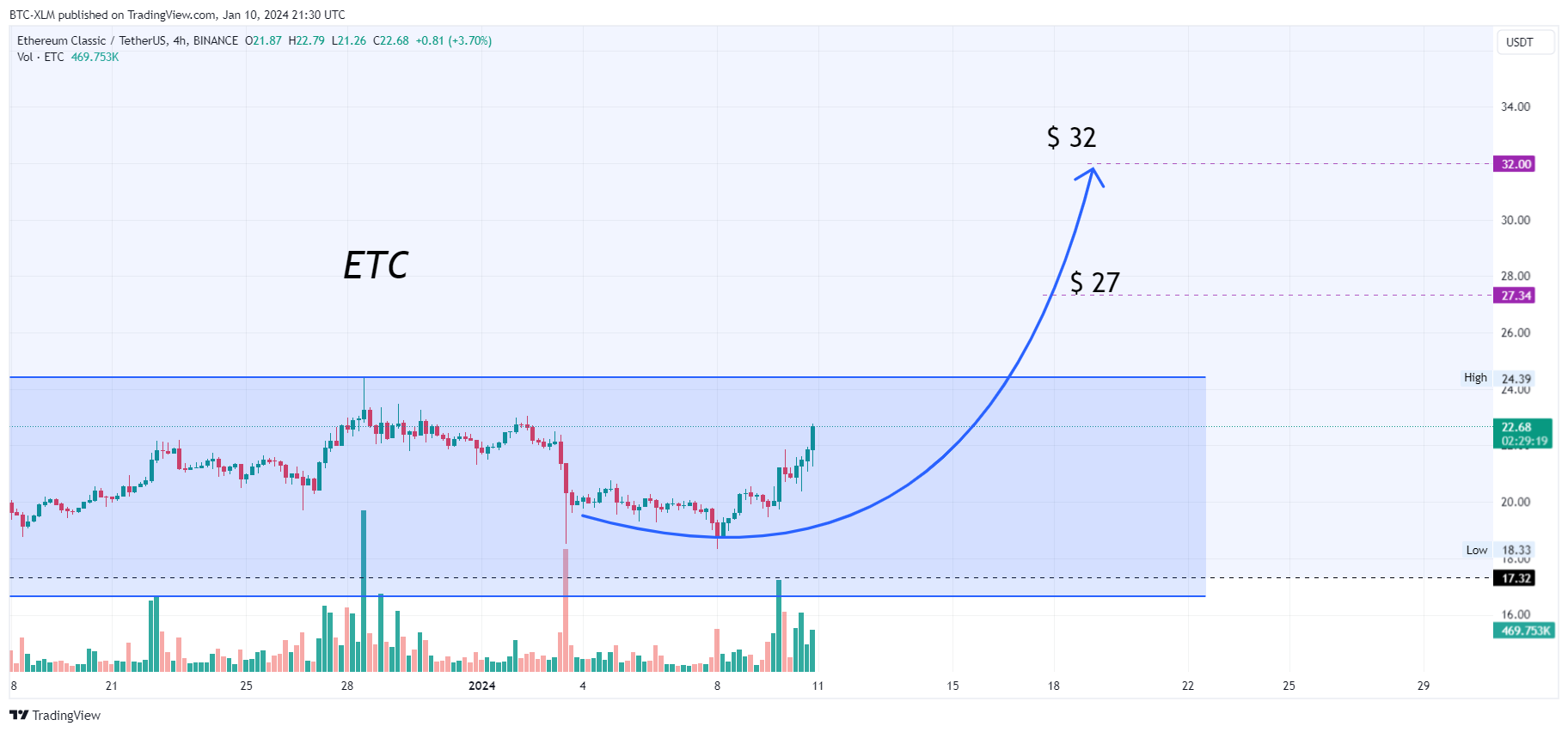 BINANCE:ETCUSDT Chart Image by BTC-XLM