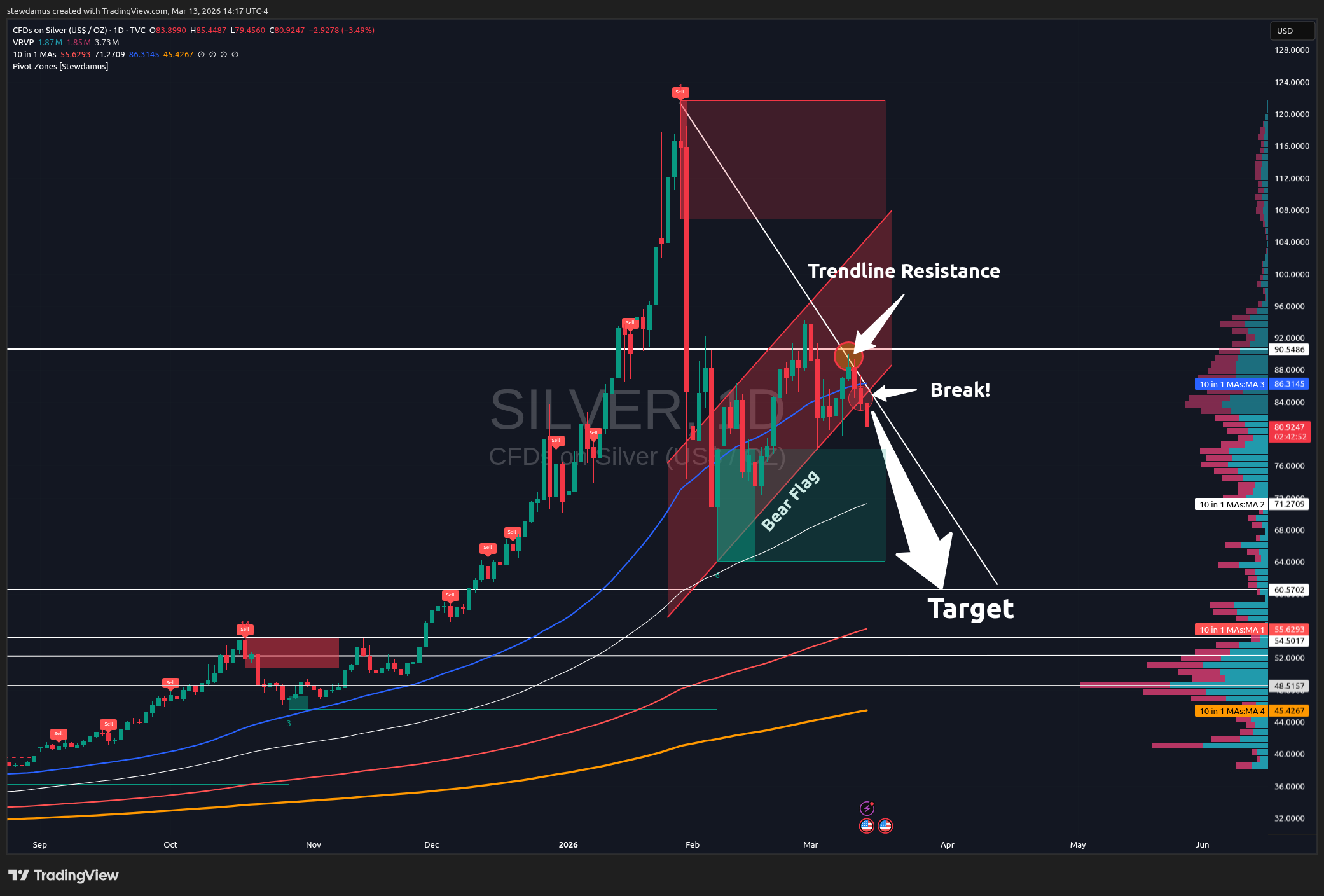 TVC:SILVER Chart Image by stewdamus