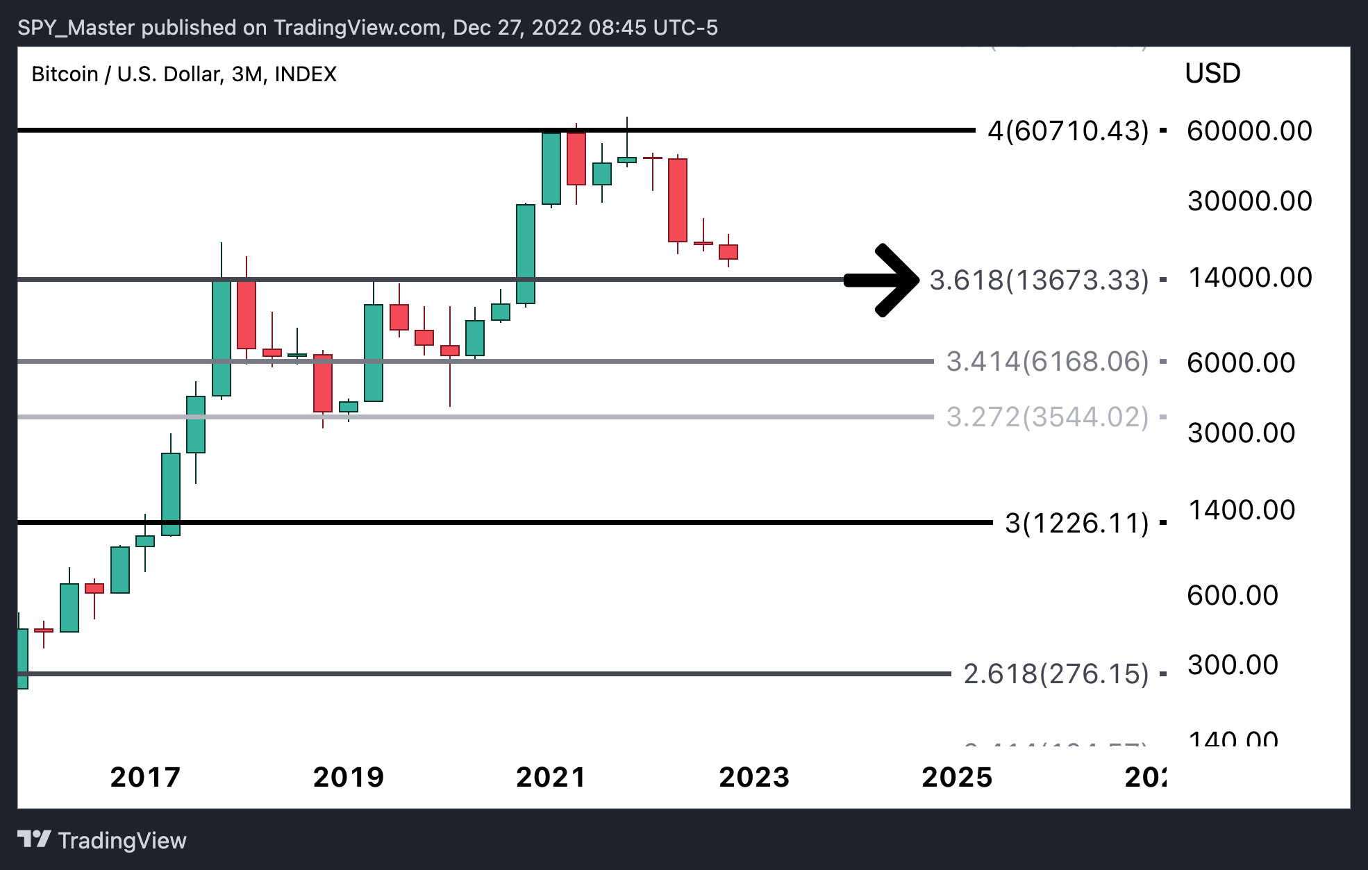 INDEX:BTCUSD ‏תמונת גרף מאת SpyMasterTrades
