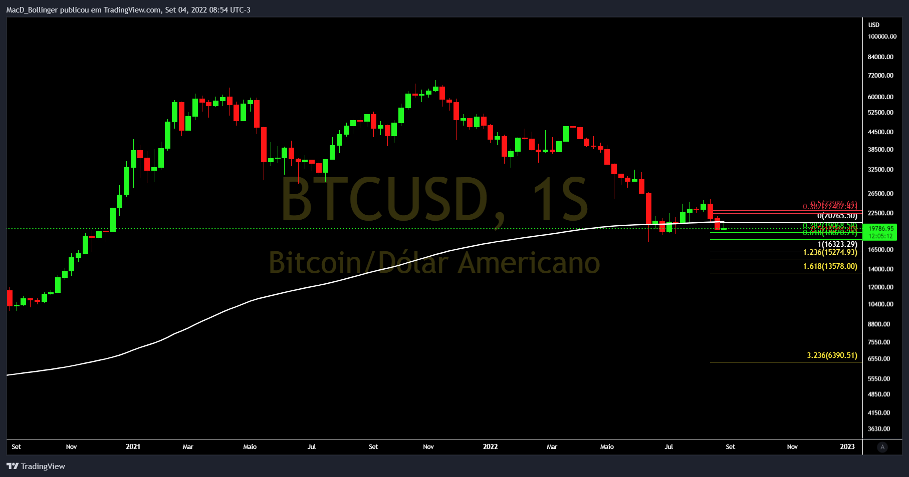 INDEX:BTCUSD Chart Image by MacD_Bollinger