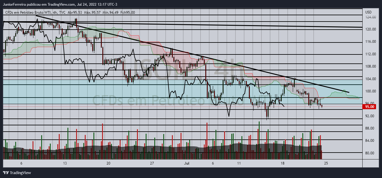 TVC:USOIL Chart Image by JuniorFerreira