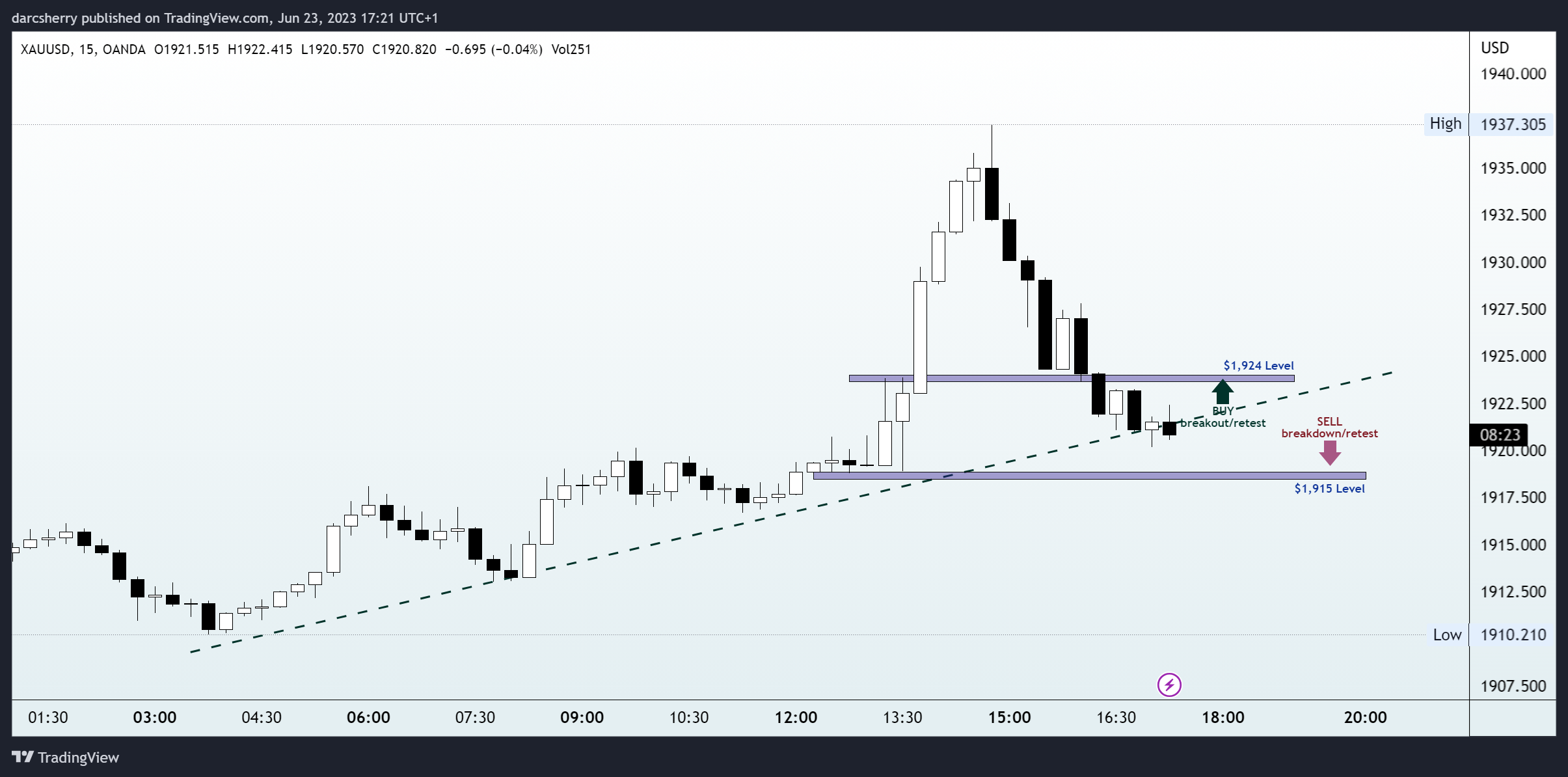 OANDA:XAUUSD Chart Image by darcsherry