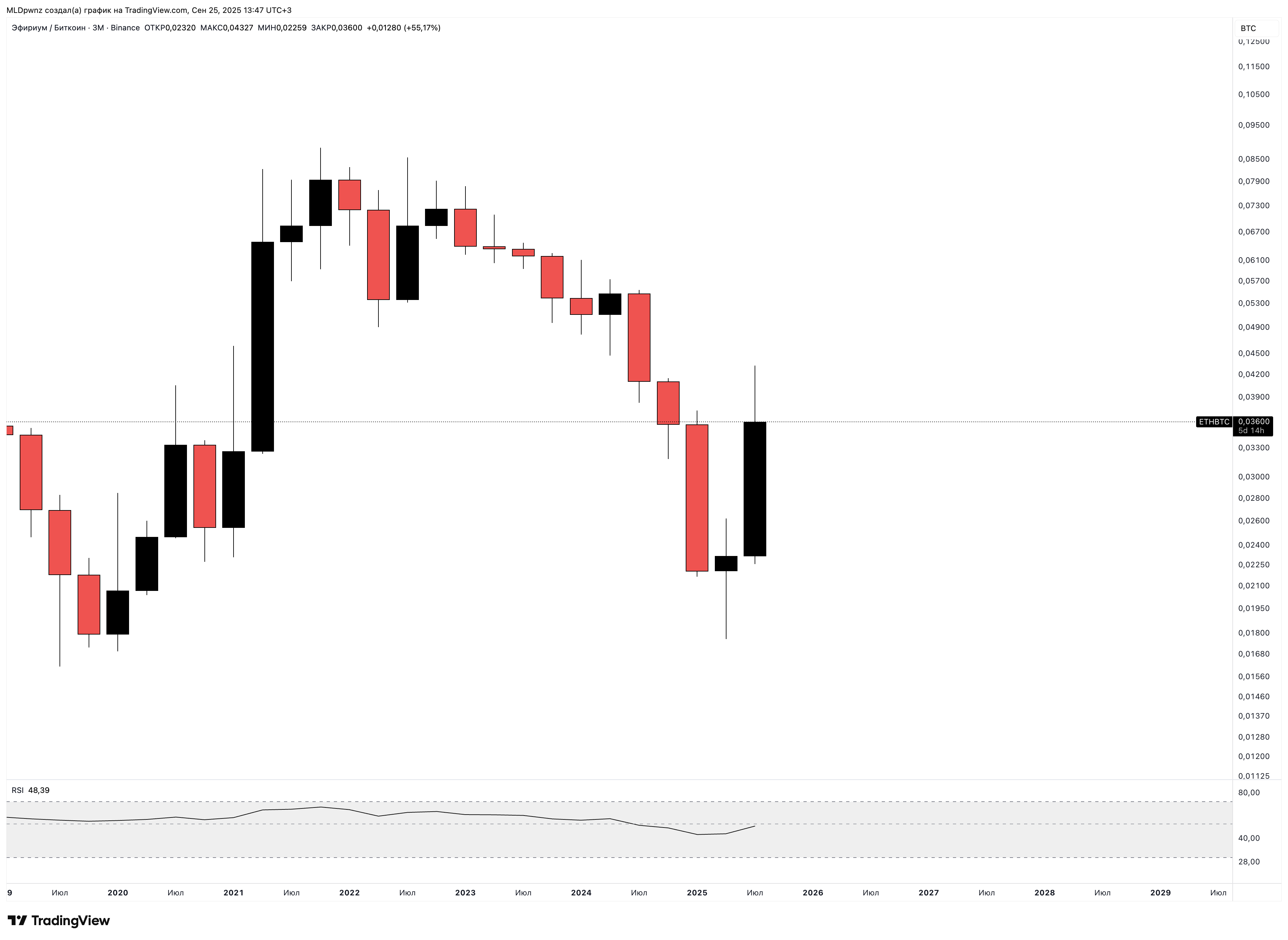 BINANCE:ETHBTC Chart Image by MLDpwnz