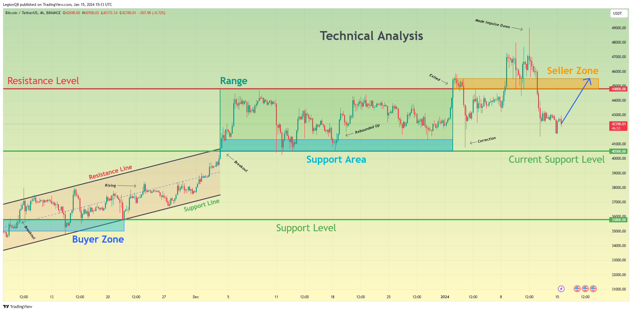 BINANCE:BTCUSDT Chart Image by LegionQ8