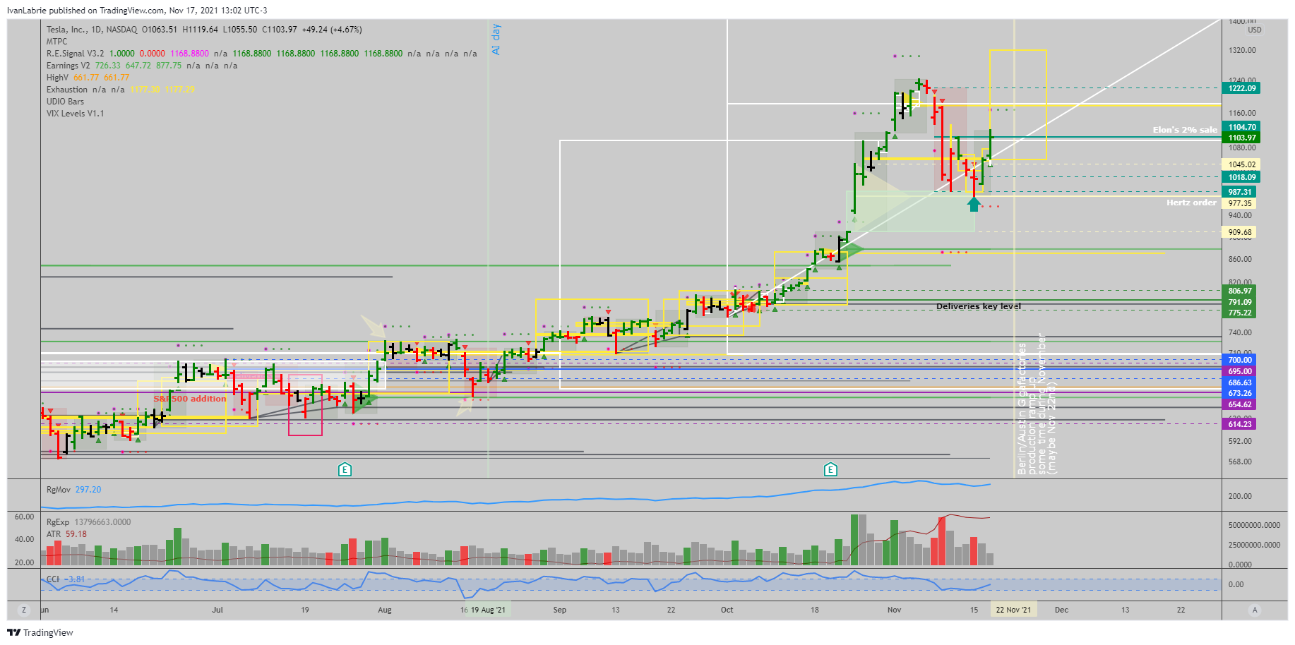 NASDAQ:TSLA Chart Image by IvanLabrie