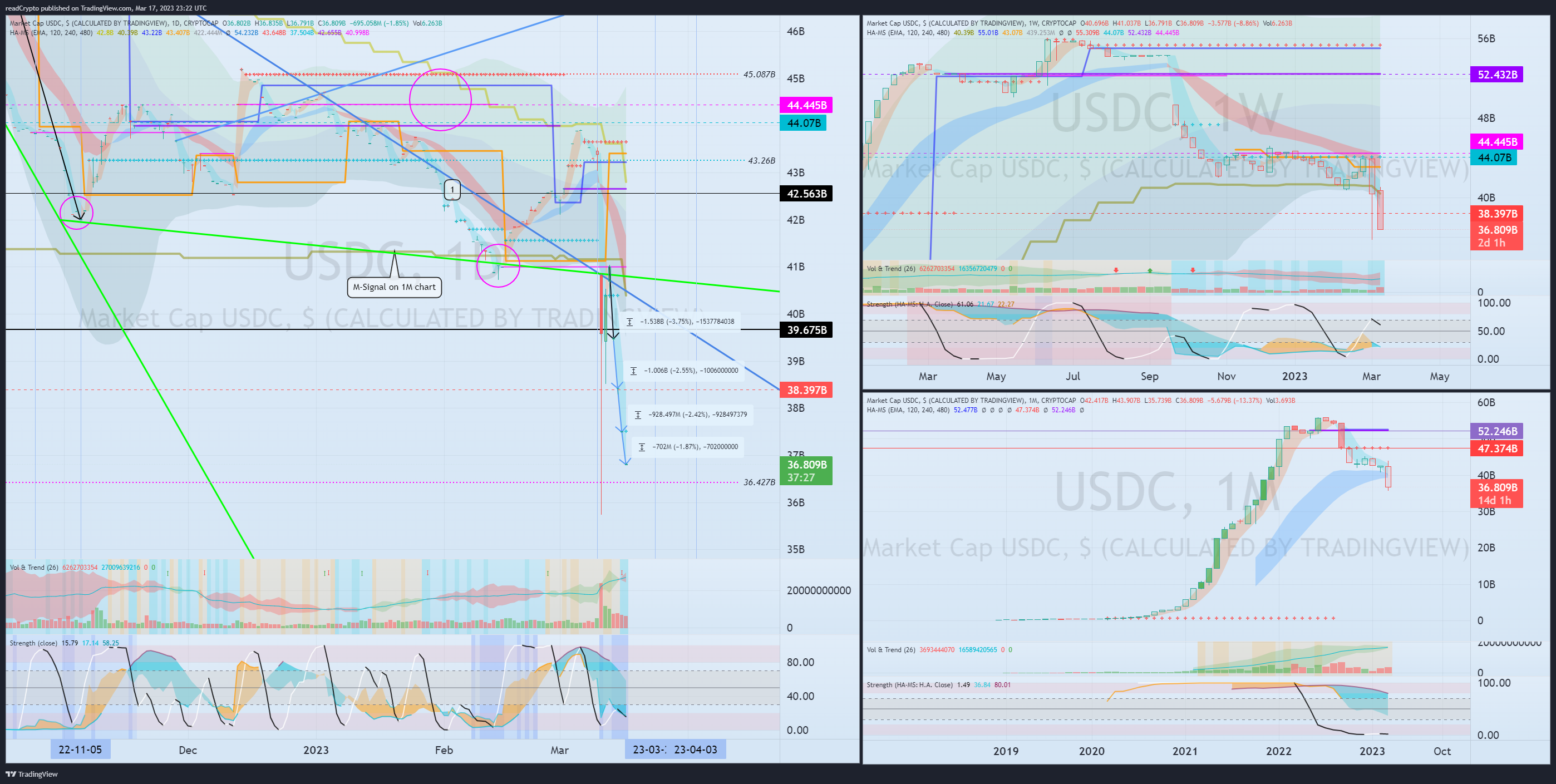 CRYPTOCAP:USDC Chart Image by readCrypto