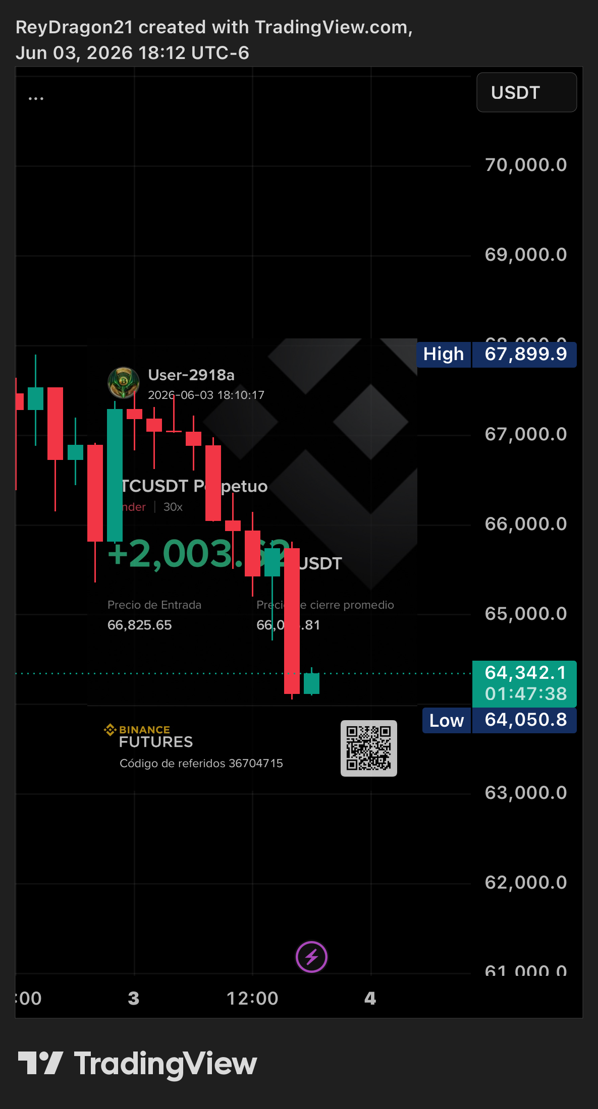 BINANCE:BTCUSDT.P Chart Image by ReyDragon21