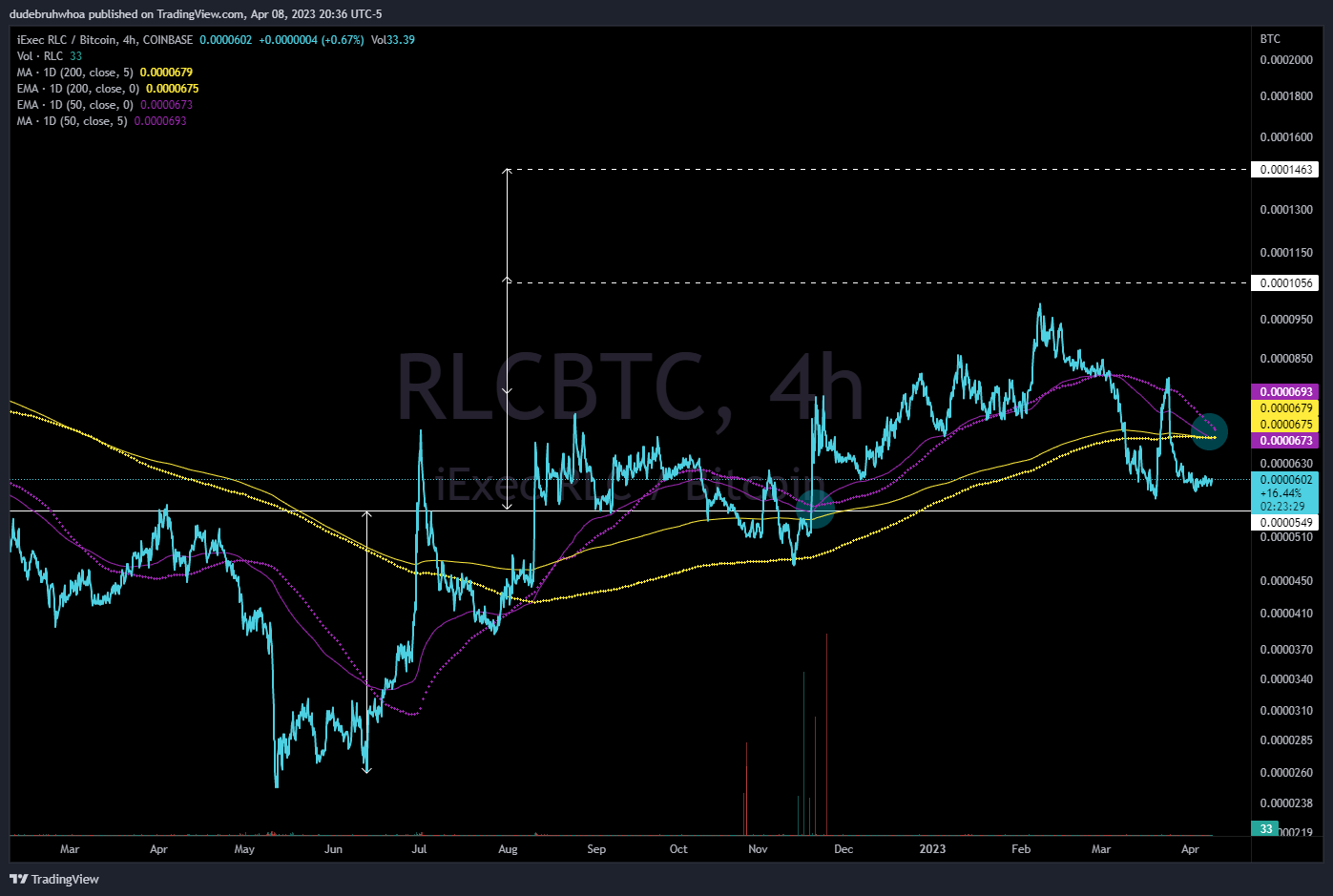COINBASE:RLCBTCチャート画像 - dudebruhwhoaの投稿