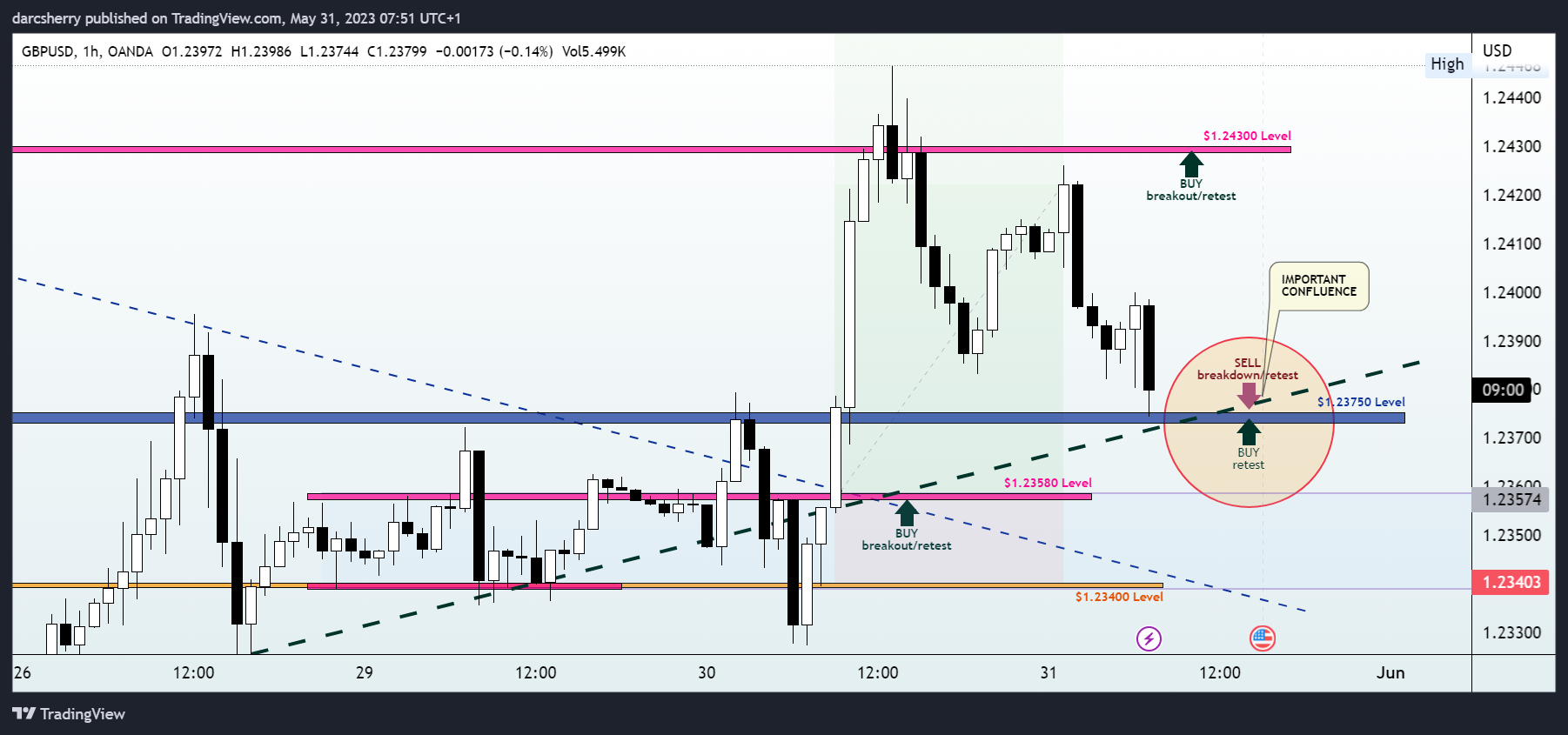 OANDA:GBPUSD Chart Image by darcsherry