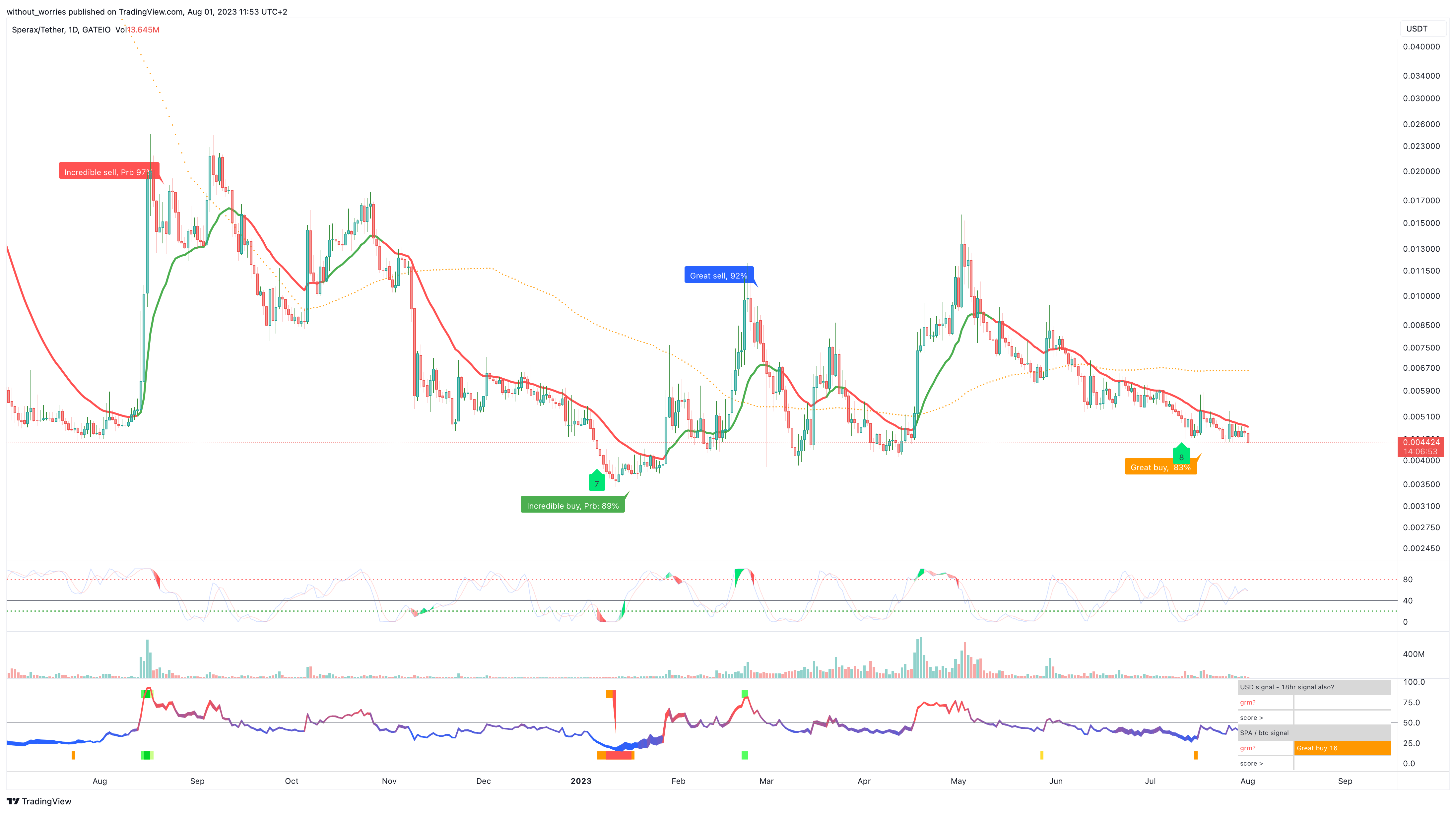 GATEIO:SPAUSDT صورة الرسم البياني by without_worries