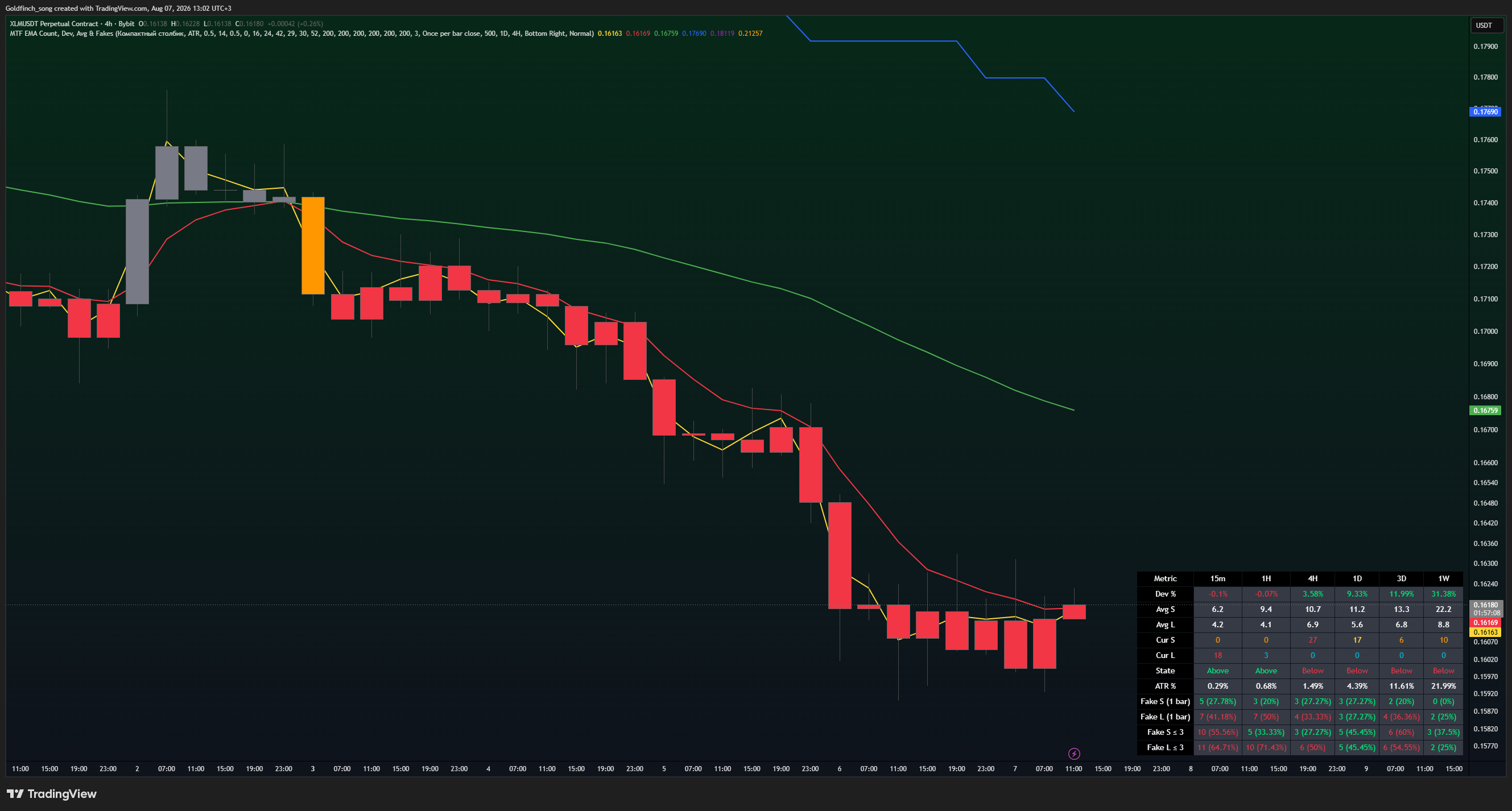 BYBIT:XLMUSDT.P Chart Image by Goldfinch_song