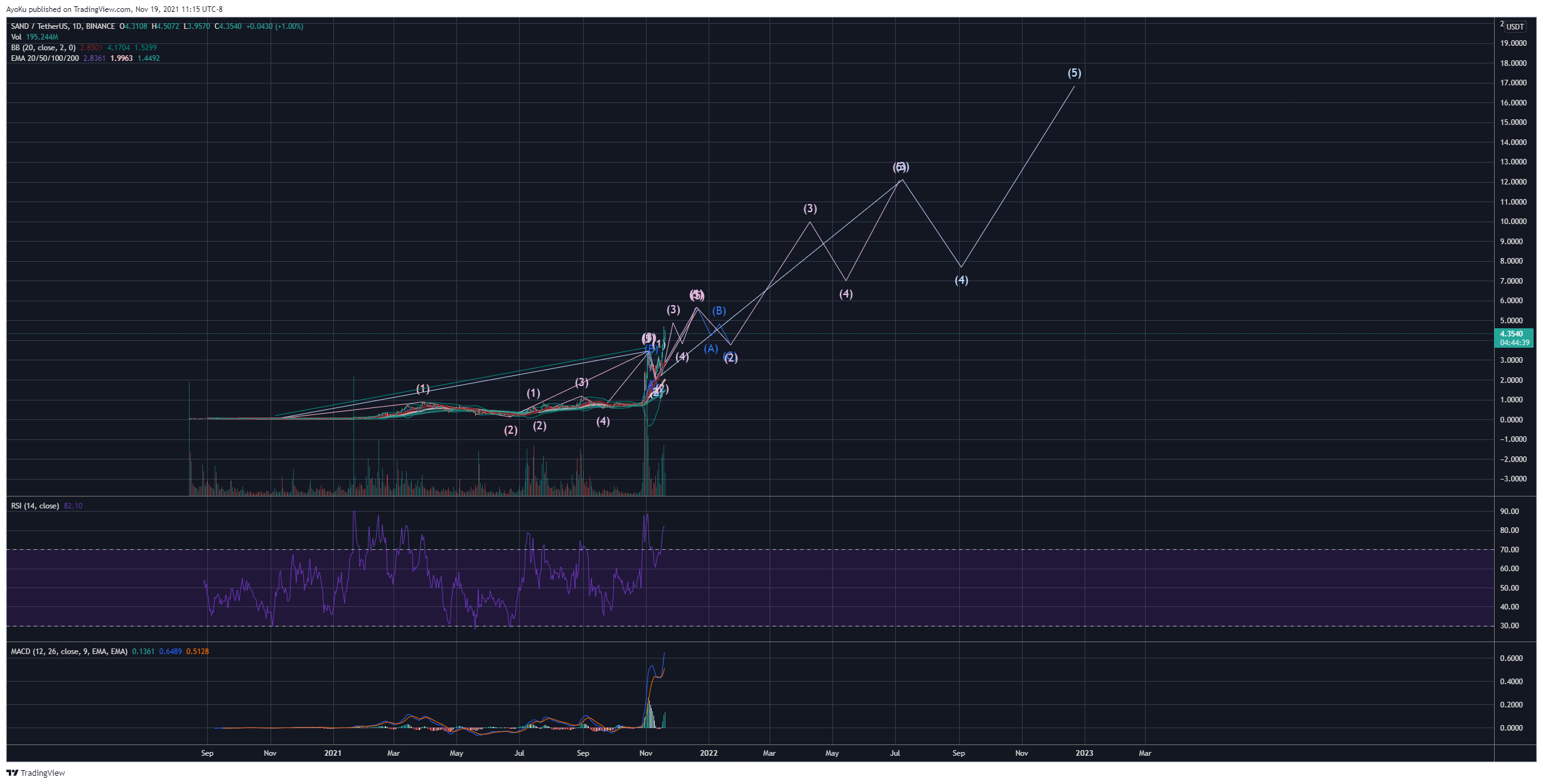 BINANCE:SANDUSDT Chart Image by AyoKu