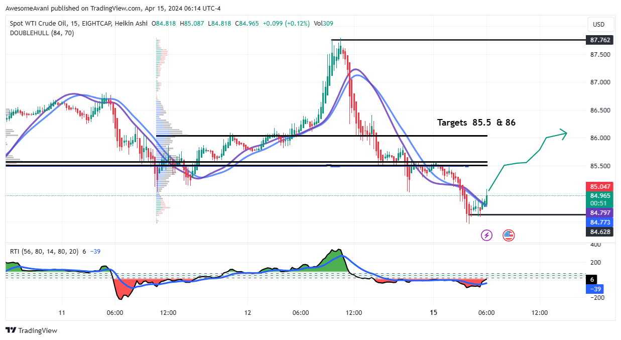 EIGHTCAP:USOUSD Chart Image by AwesomeAvani