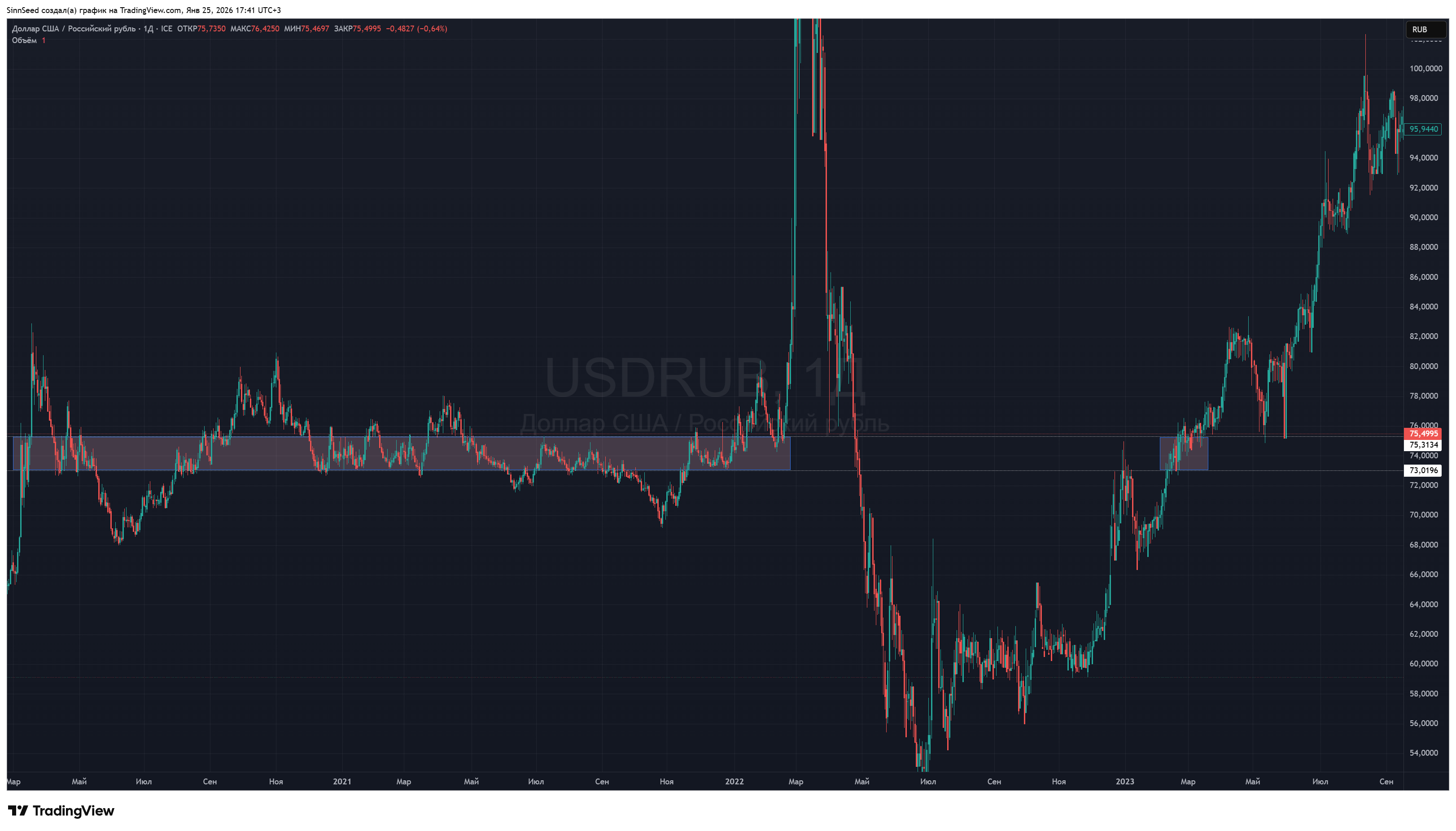 FX_IDC:USDRUB Immagine del grafico by SinnSeed