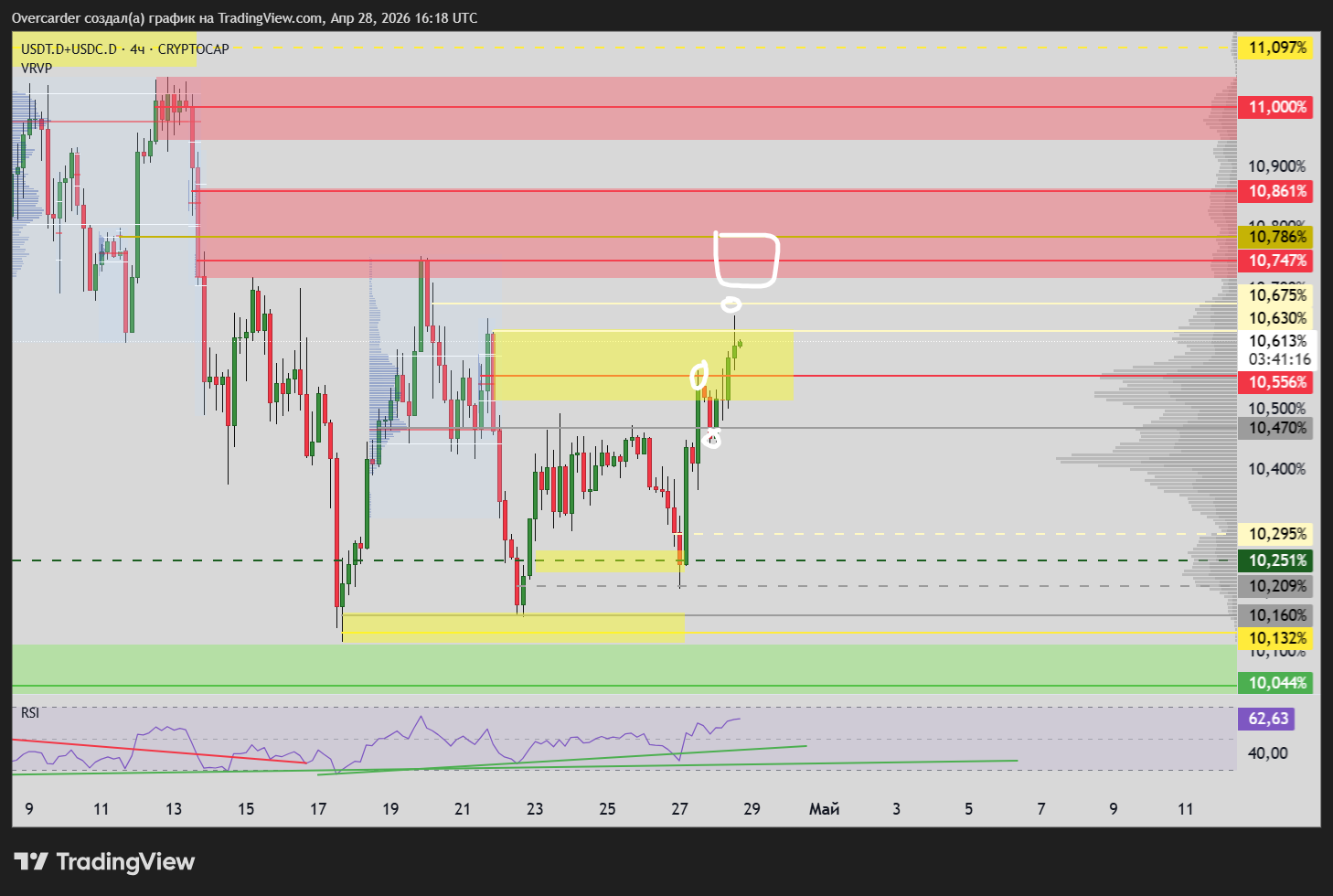 CRYPTOCAP:USDT.D+CRYPTOCAP:USDC.D Chart Image by Overcarder